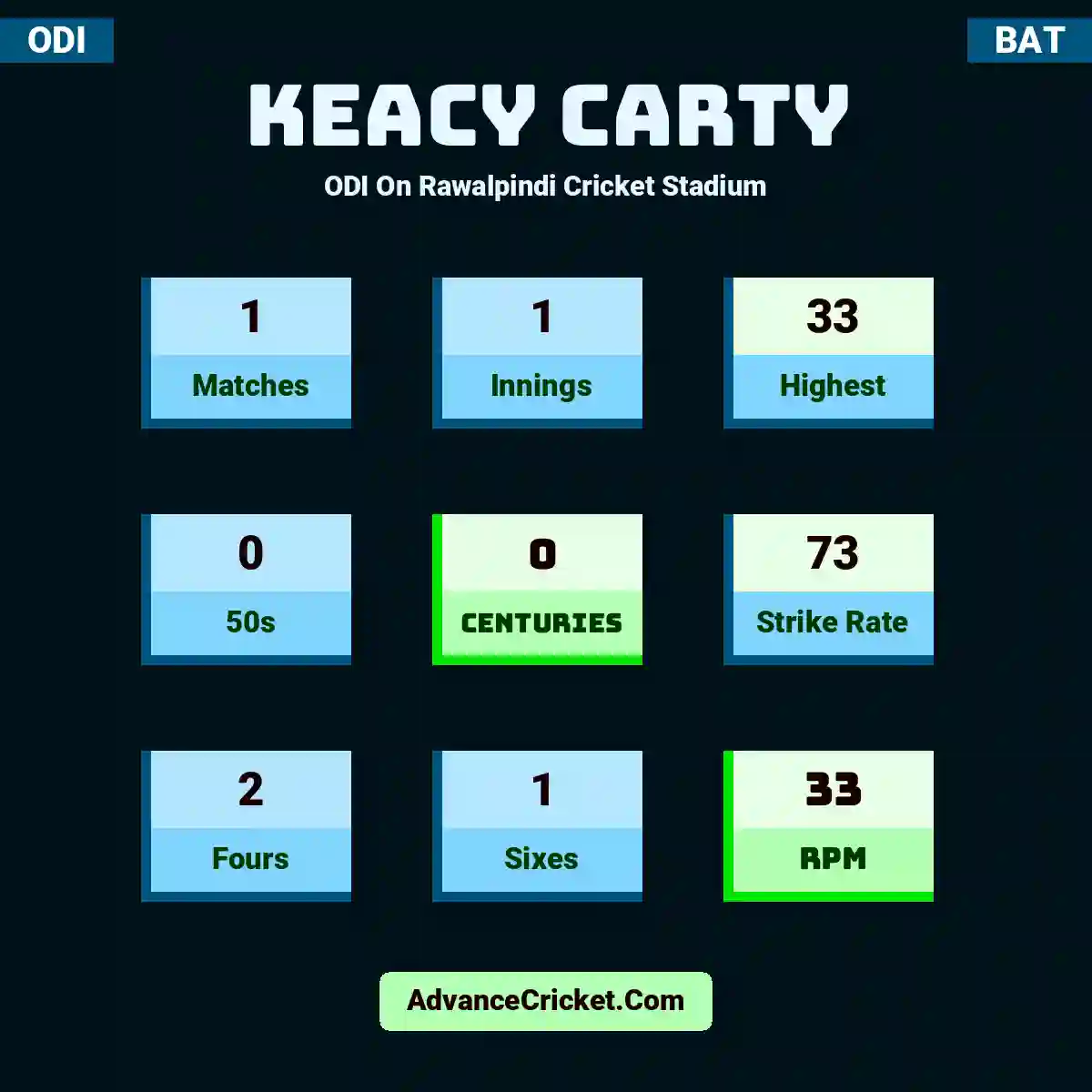 Keacy Carty ODI  On Rawalpindi Cricket Stadium, Keacy Carty played 1 matches, scored 33 runs as highest, 0 half-centuries, and 0 centuries, with a strike rate of 73. K.Carty hit 2 fours and 1 sixes, with an RPM of 33.