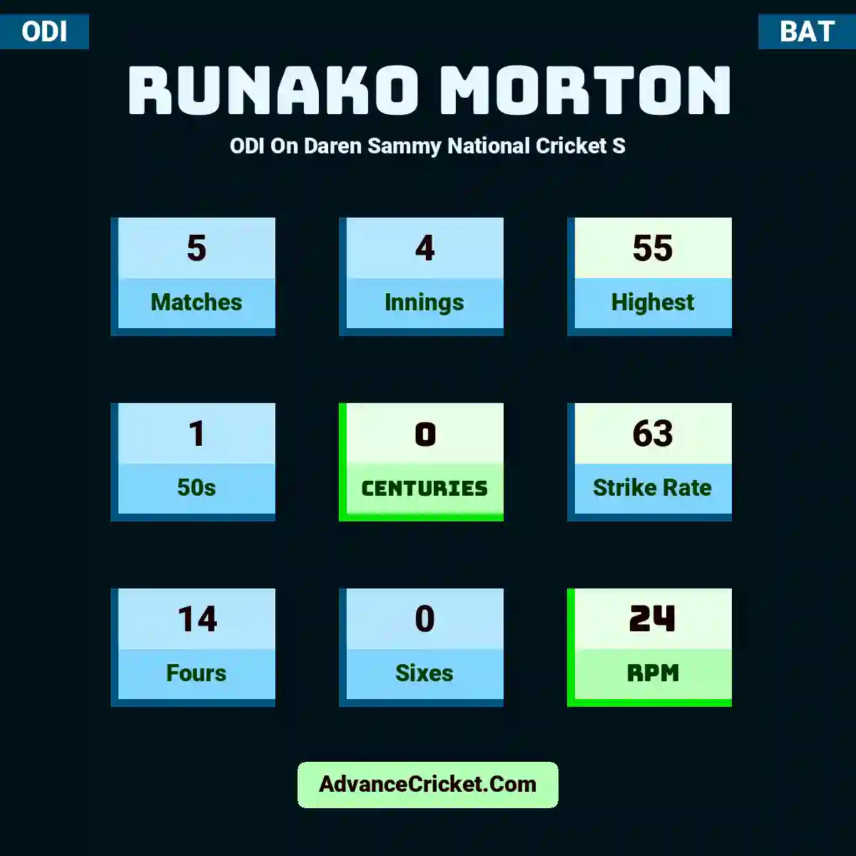 Runako Morton ODI  On Daren Sammy National Cricket S, Runako Morton played 5 matches, scored 55 runs as highest, 1 half-centuries, and 0 centuries, with a strike rate of 63. R.Morton hit 14 fours and 0 sixes, with an RPM of 24.