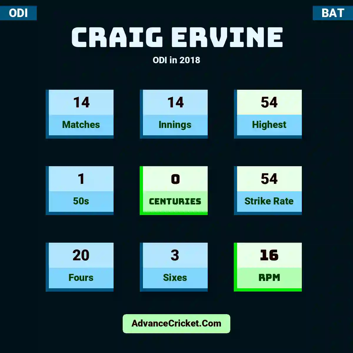 Craig Ervine ODI  in 2018, Craig Ervine played 14 matches, scored 54 runs as highest, 1 half-centuries, and 0 centuries, with a strike rate of 54. C.Ervine hit 20 fours and 3 sixes, with an RPM of 16.