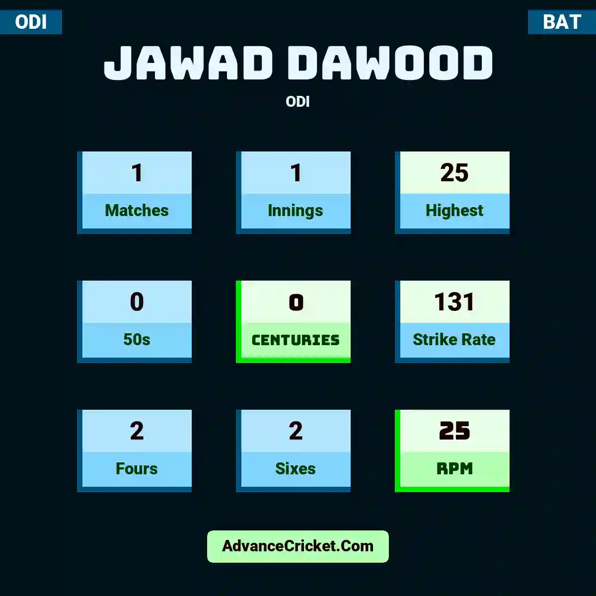 Jawad Dawood ODI , Jawad Dawood played 1 matches, scored 25 runs as highest, 0 half-centuries, and 0 centuries, with a strike rate of 131. J.Dawood hit 2 fours and 2 sixes, with an RPM of 25.