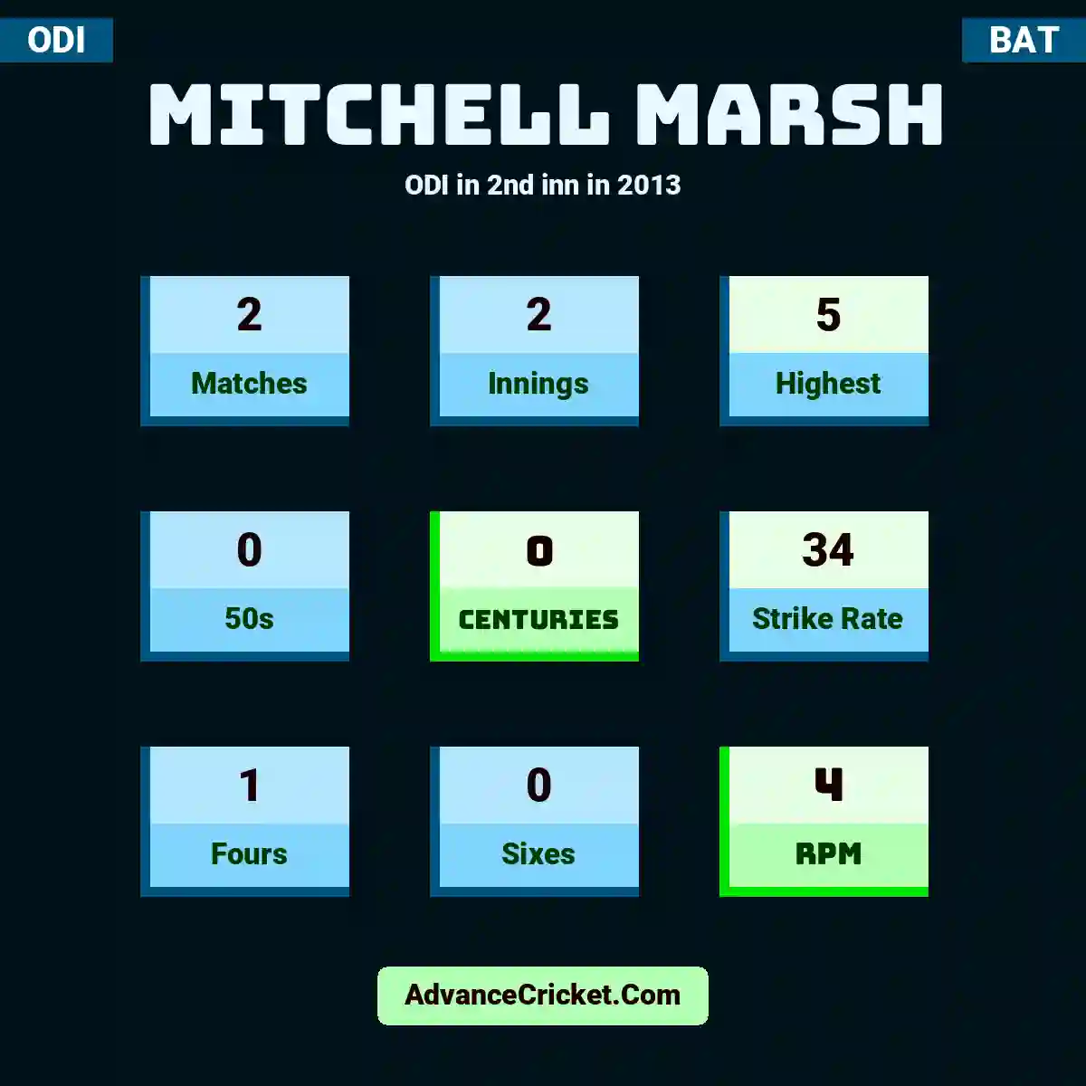 Mitchell Marsh ODI  in 2nd inn in 2013, Mitchell Marsh played 2 matches, scored 5 runs as highest, 0 half-centuries, and 0 centuries, with a strike rate of 34. M.Marsh hit 1 fours and 0 sixes, with an RPM of 4.