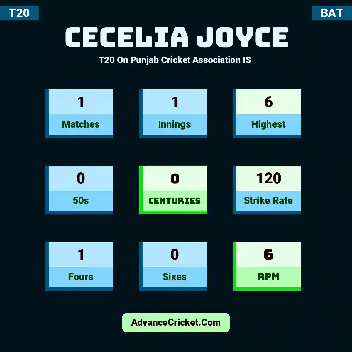 Cecelia Joyce T20  On Punjab Cricket Association IS , Cecelia Joyce played 1 matches, scored 6 runs as highest, 0 half-centuries, and 0 centuries, with a strike rate of 120. C.Joyce hit 1 fours and 0 sixes, with an RPM of 6.