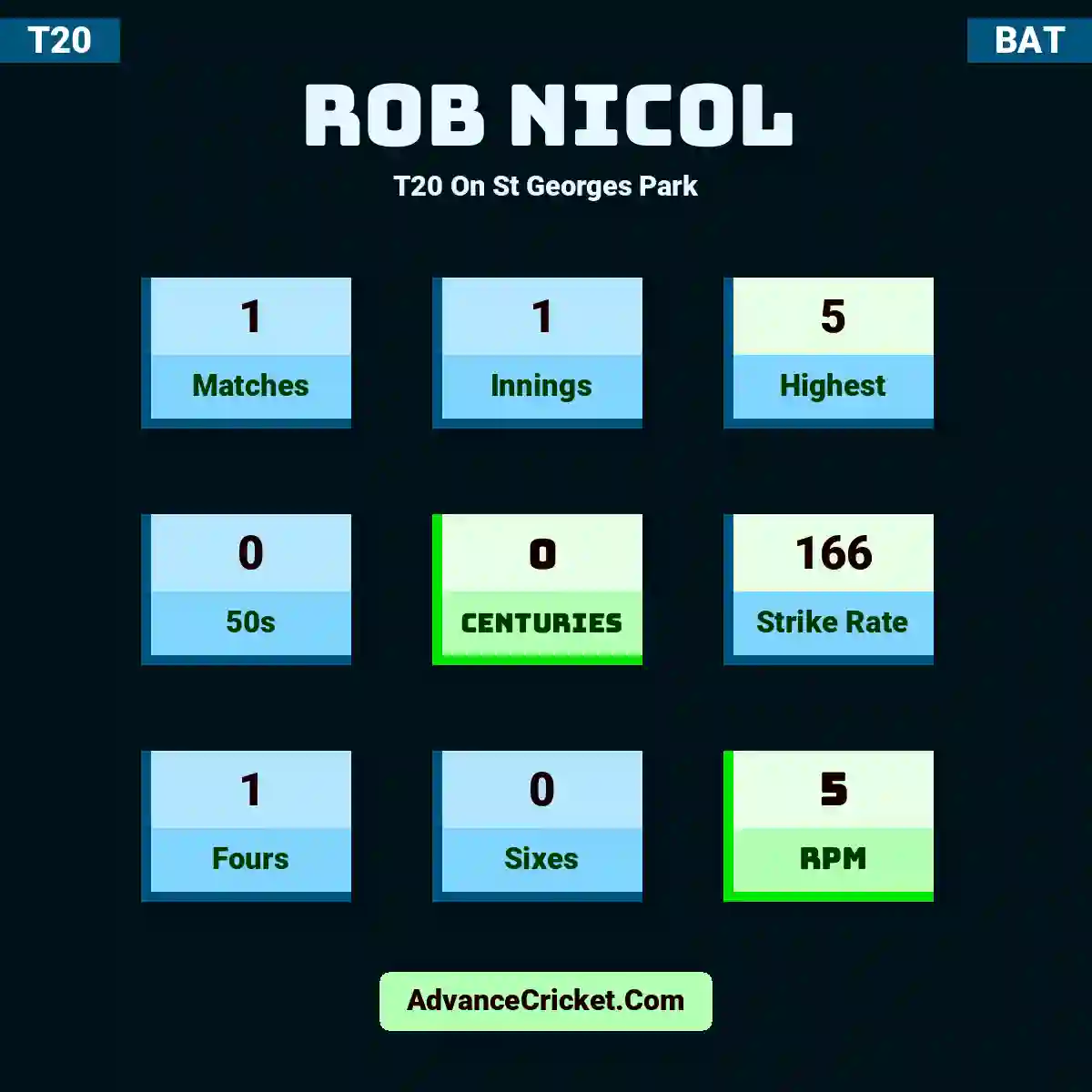 Rob Nicol T20  On St Georges Park, Rob Nicol played 1 matches, scored 5 runs as highest, 0 half-centuries, and 0 centuries, with a strike rate of 166. R.Nicol hit 1 fours and 0 sixes, with an RPM of 5.