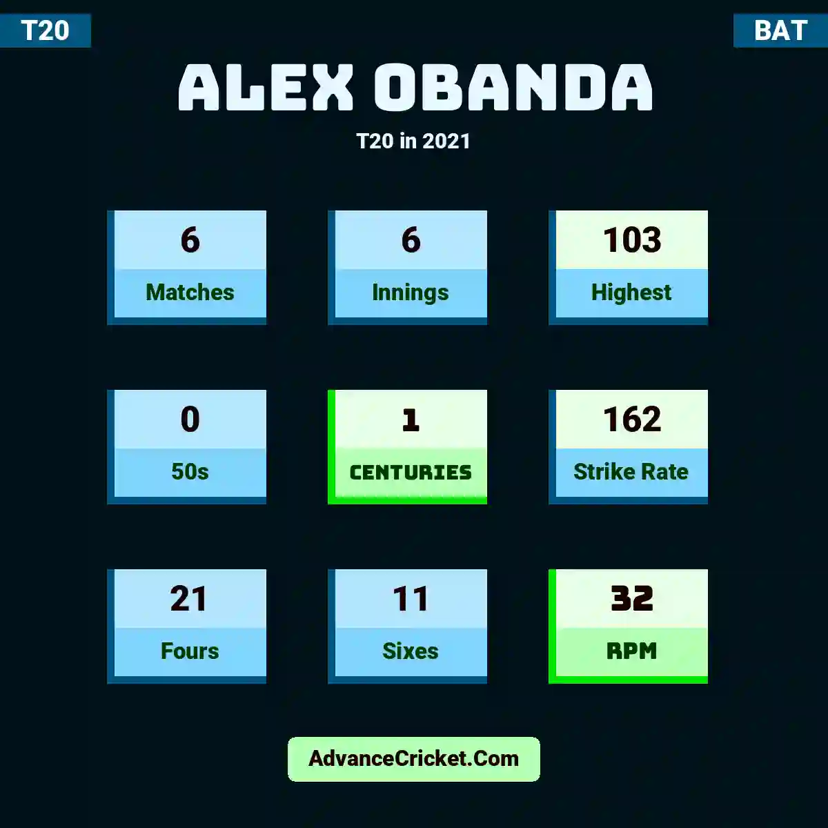 Alex Obanda T20  in 2021, Alex Obanda played 6 matches, scored 103 runs as highest, 0 half-centuries, and 1 centuries, with a strike rate of 162. A.Obanda hit 21 fours and 11 sixes, with an RPM of 32.