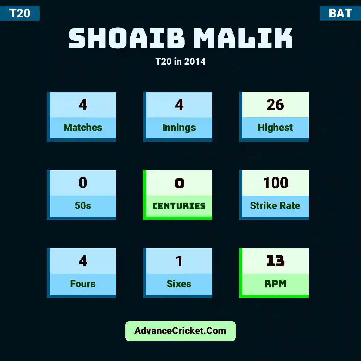 Shoaib Malik T20  in 2014, Shoaib Malik played 4 matches, scored 26 runs as highest, 0 half-centuries, and 0 centuries, with a strike rate of 100. S.Malik hit 4 fours and 1 sixes, with an RPM of 13.