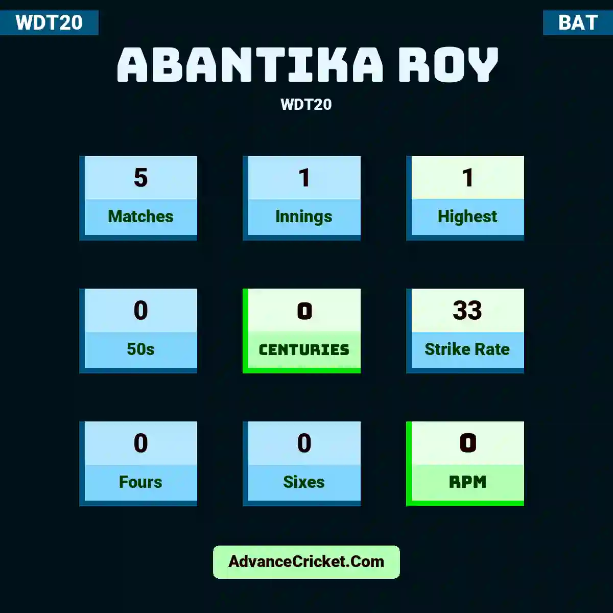 Abantika Roy WDT20 , Abantika Roy played 5 matches, scored 1 runs as highest, 0 half-centuries, and 0 centuries, with a strike rate of 33. A.Roy hit 0 fours and 0 sixes, with an RPM of 0.