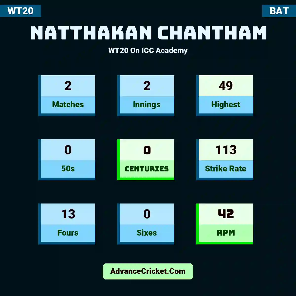 Natthakan Chantham WT20  On ICC Academy, Natthakan Chantham played 2 matches, scored 49 runs as highest, 0 half-centuries, and 0 centuries, with a strike rate of 113. N.Chantham hit 13 fours and 0 sixes, with an RPM of 42.