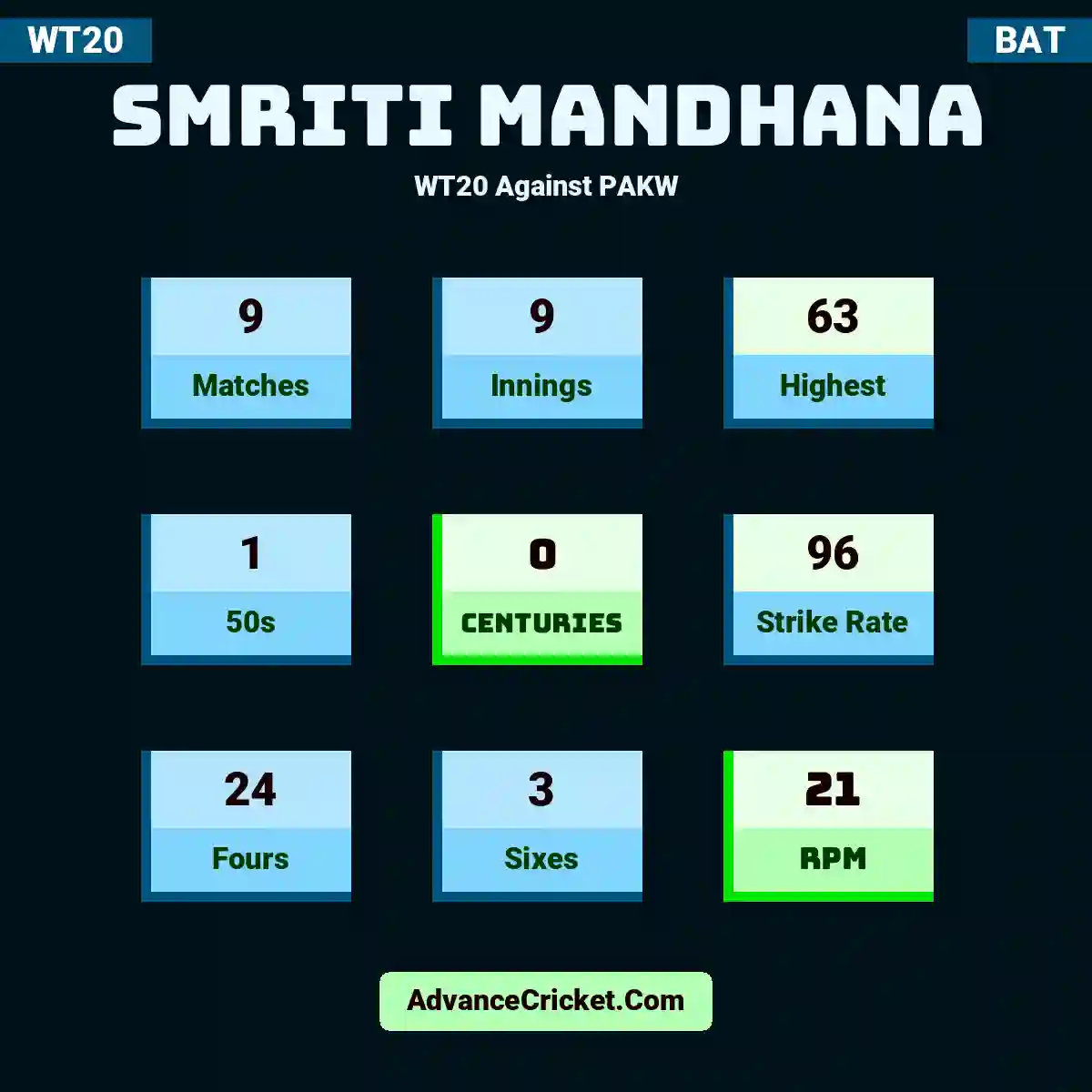 Smriti Mandhana WT20  Against PAKW, Smriti Mandhana played 9 matches, scored 63 runs as highest, 1 half-centuries, and 0 centuries, with a strike rate of 96. S.Mandhana hit 24 fours and 3 sixes, with an RPM of 21.