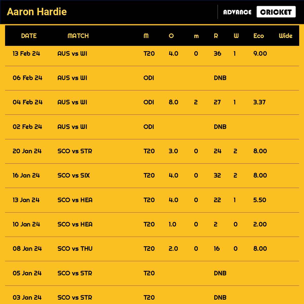 Aaron Hardie recent matches