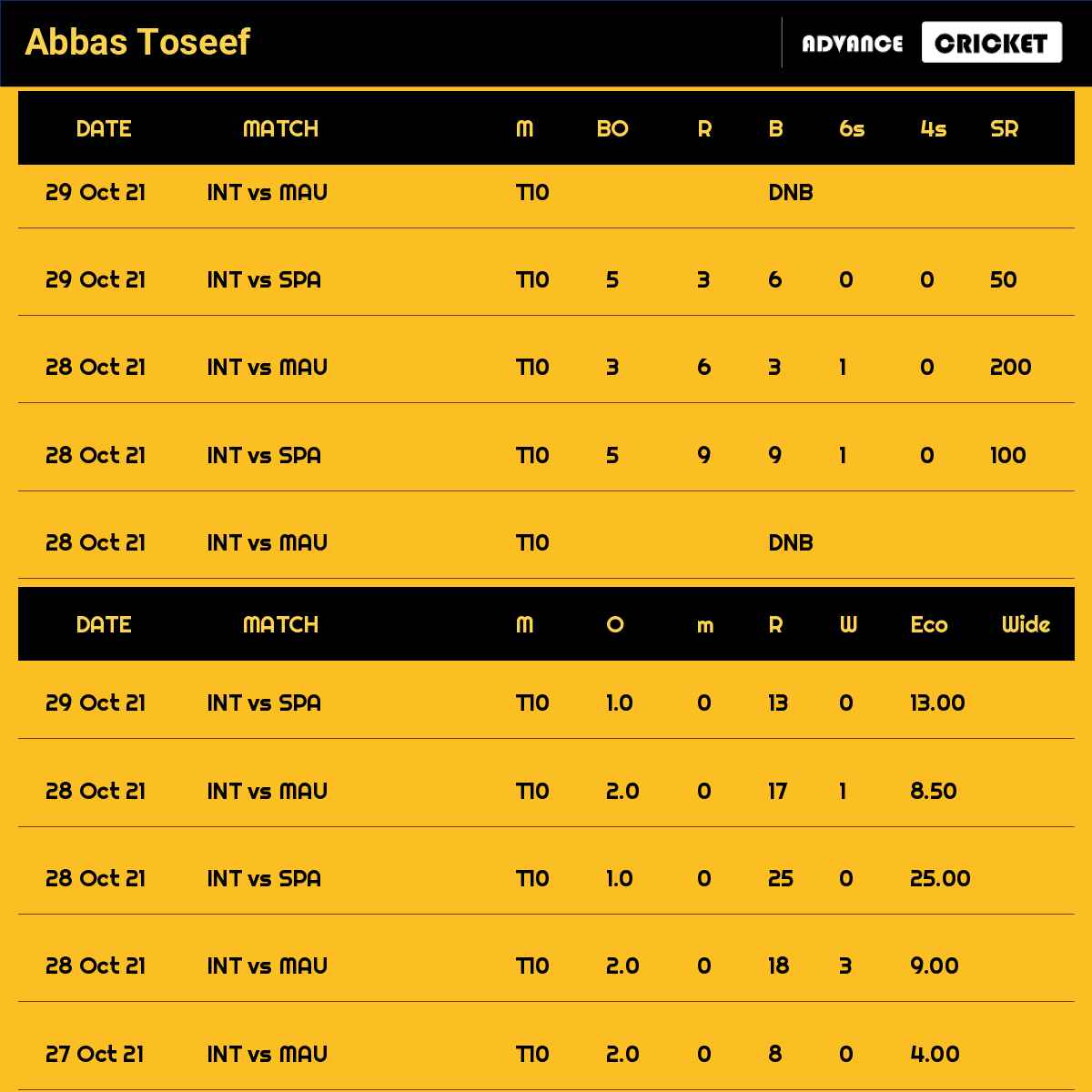 Abbas Toseef recent matches