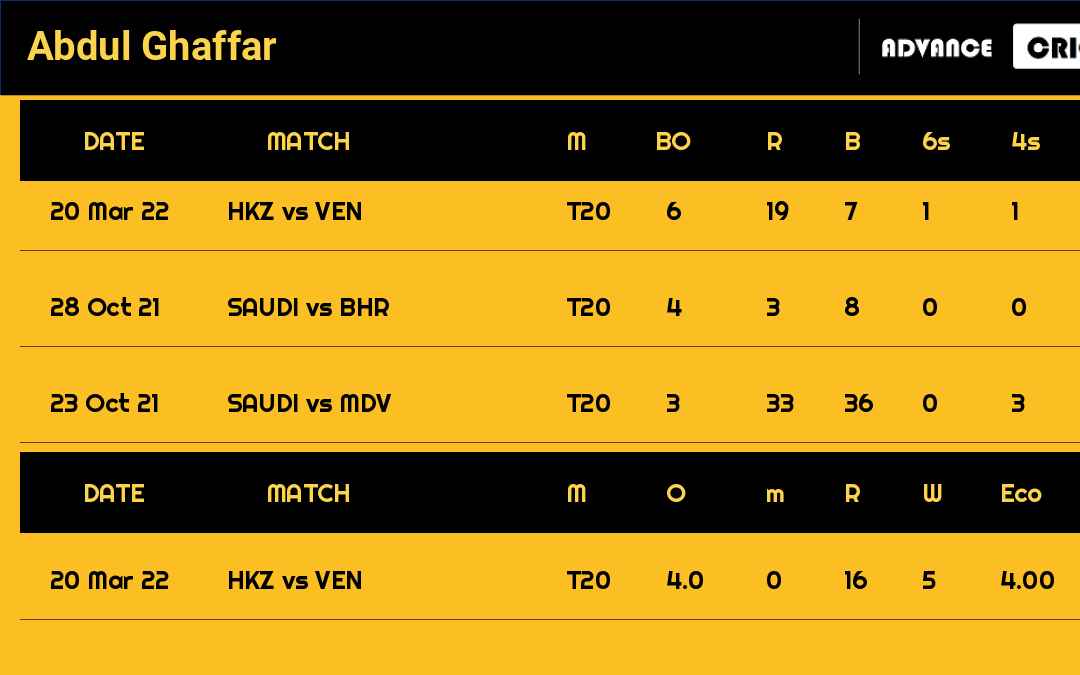 Abdul Ghaffar recent matches