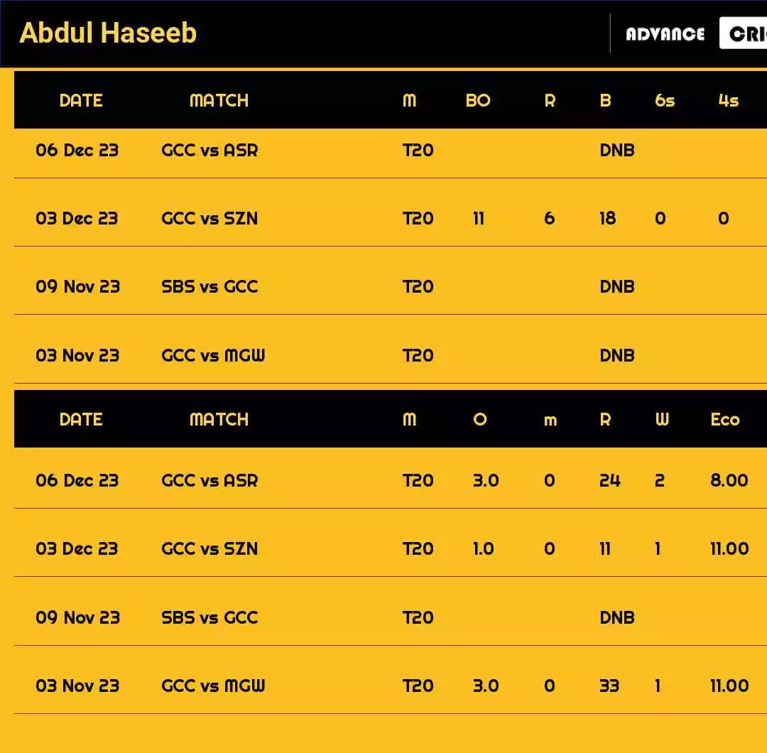 Abdul Haseeb Recent Matches Details Date Wise