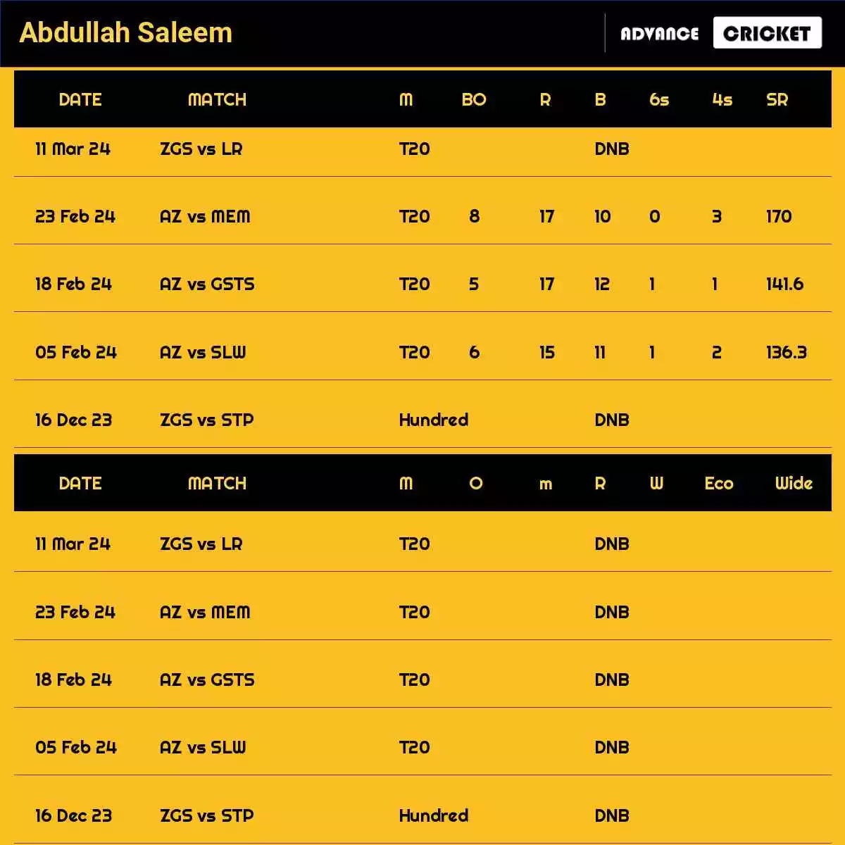 Abdullah Saleem Recent Matches Details Date Wise