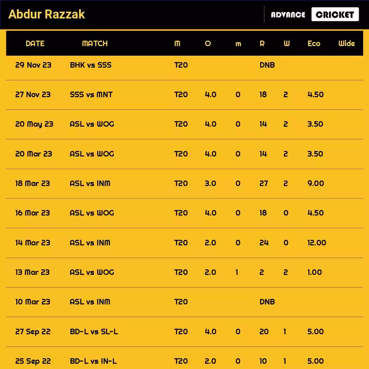 Abdur Razzak Recent Matches Details Date Wise