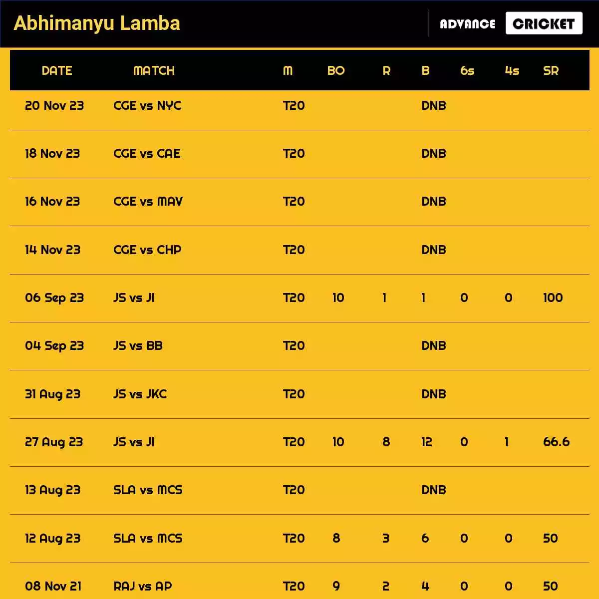 Abhimanyu Lamba Recent Matches Details Date Wise