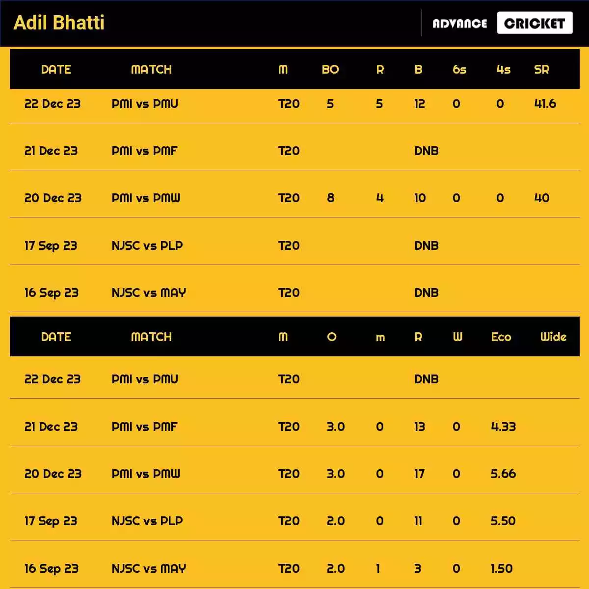 Adil Bhatti Recent Matches Details Date Wise