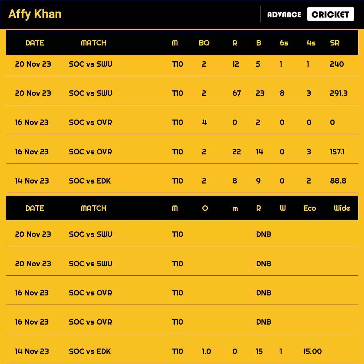 Affy Khan Recent Matches Details Date Wise