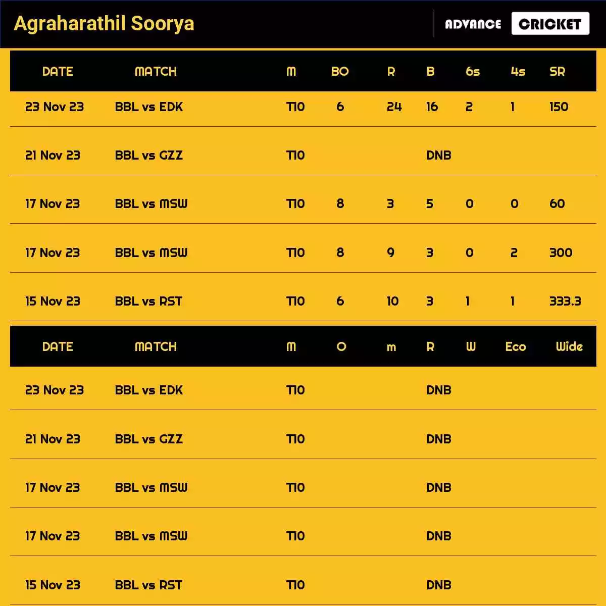 Agraharathil Soorya Recent Matches Details Date Wise