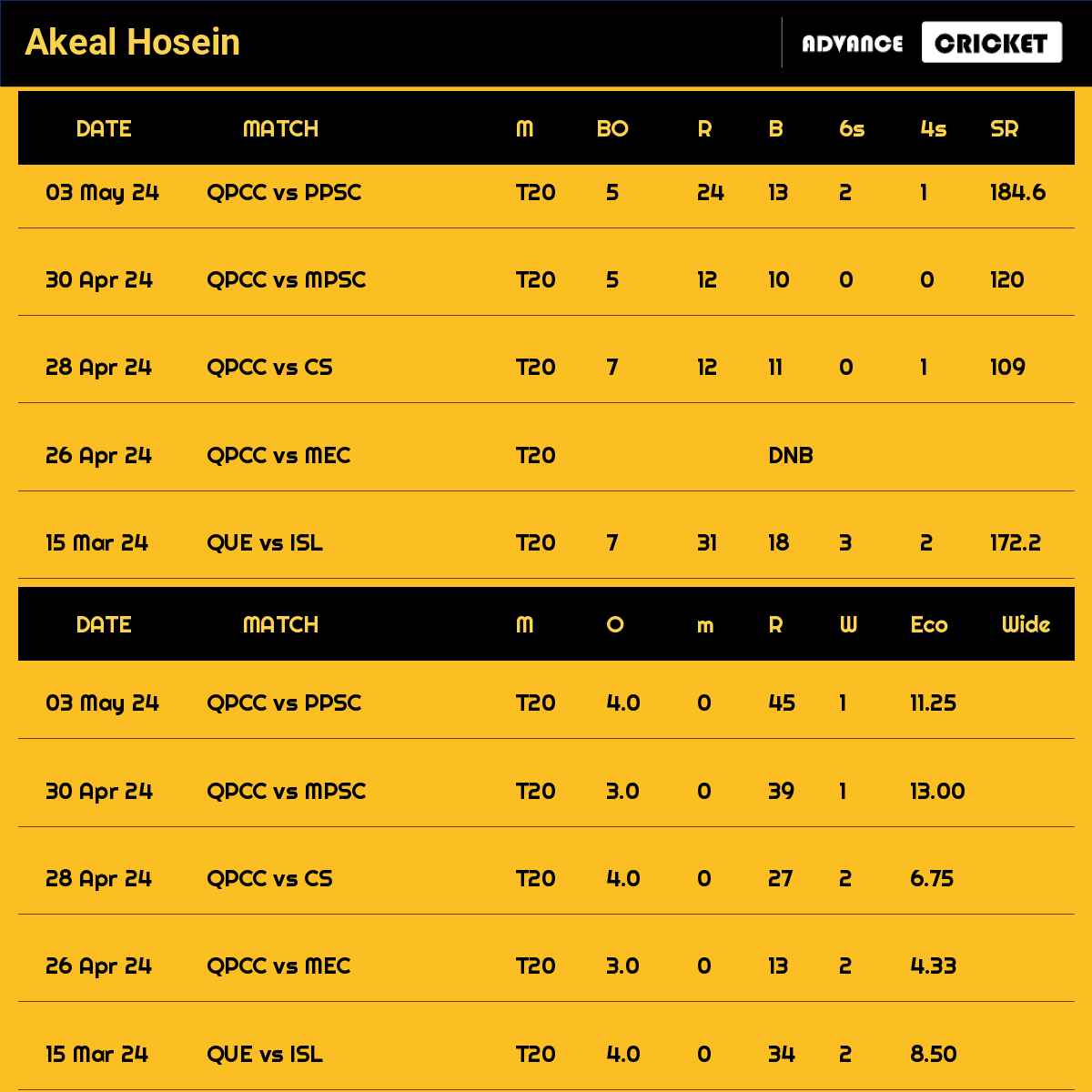 Akeal Hosein recent matches