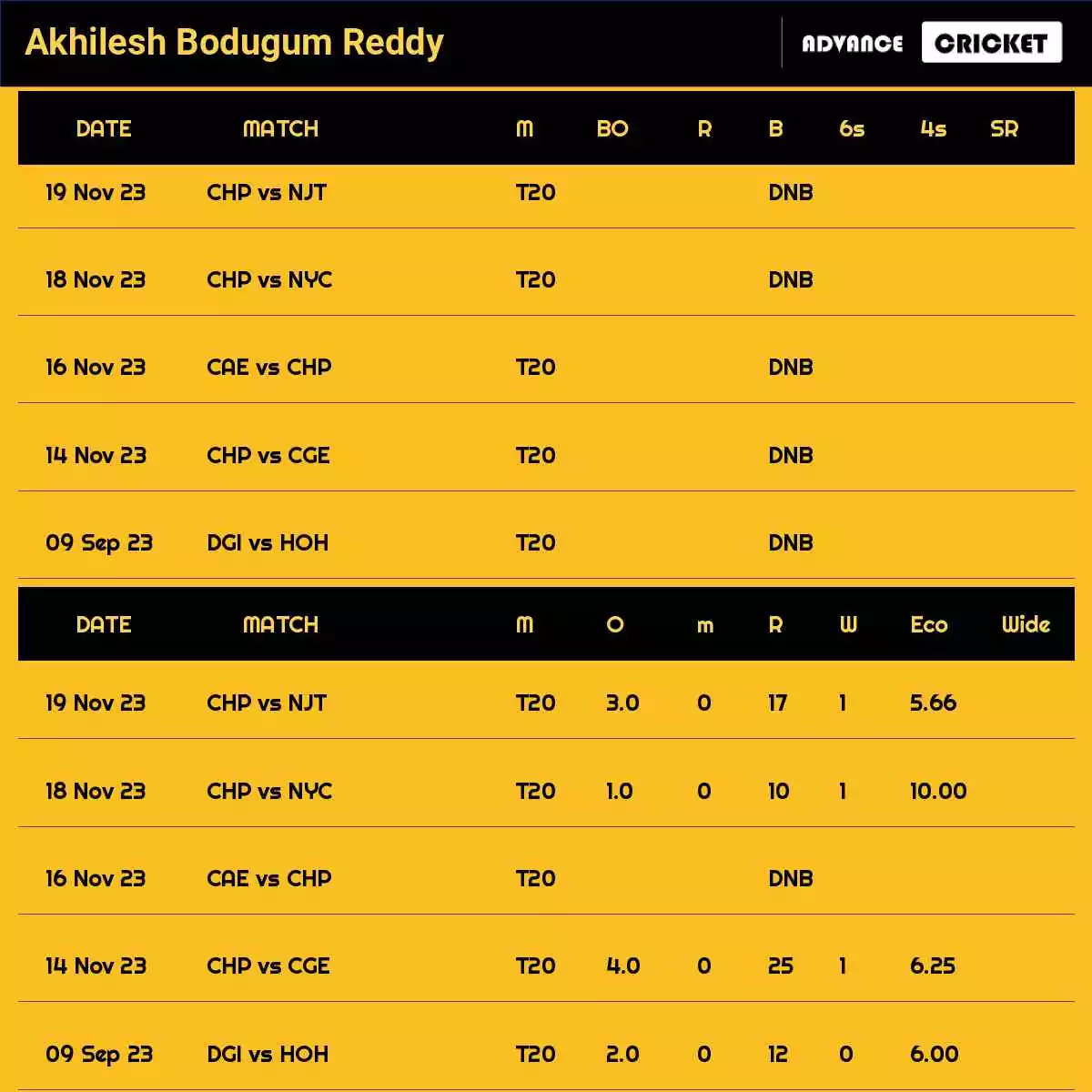 Akhilesh Bodugum Reddy Recent Matches Details Date Wise