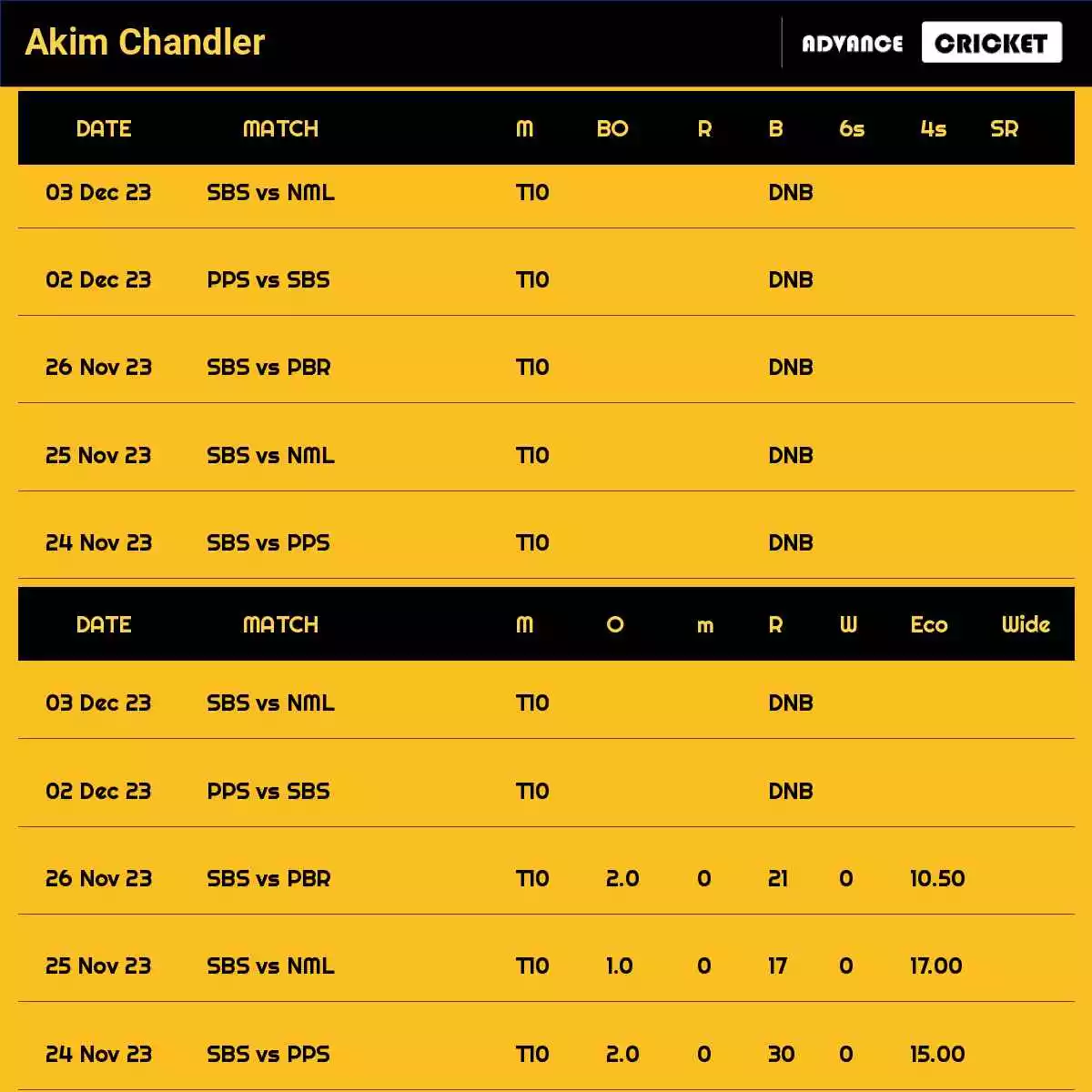 Akim Chandler Recent Matches Details Date Wise