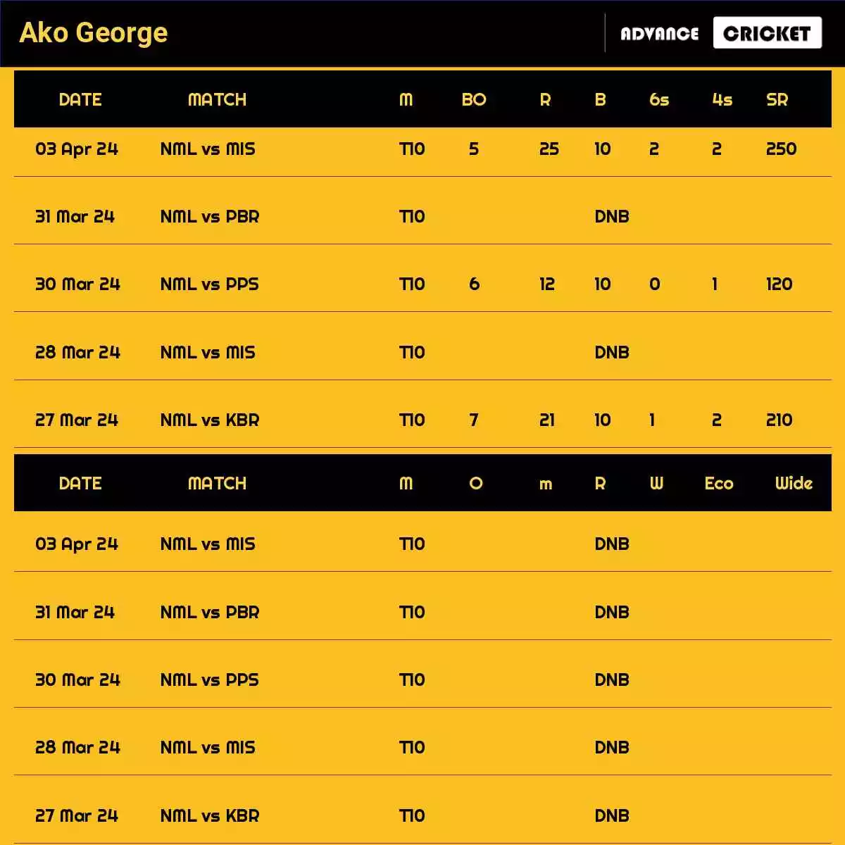 Ako George Recent Matches Details Date Wise