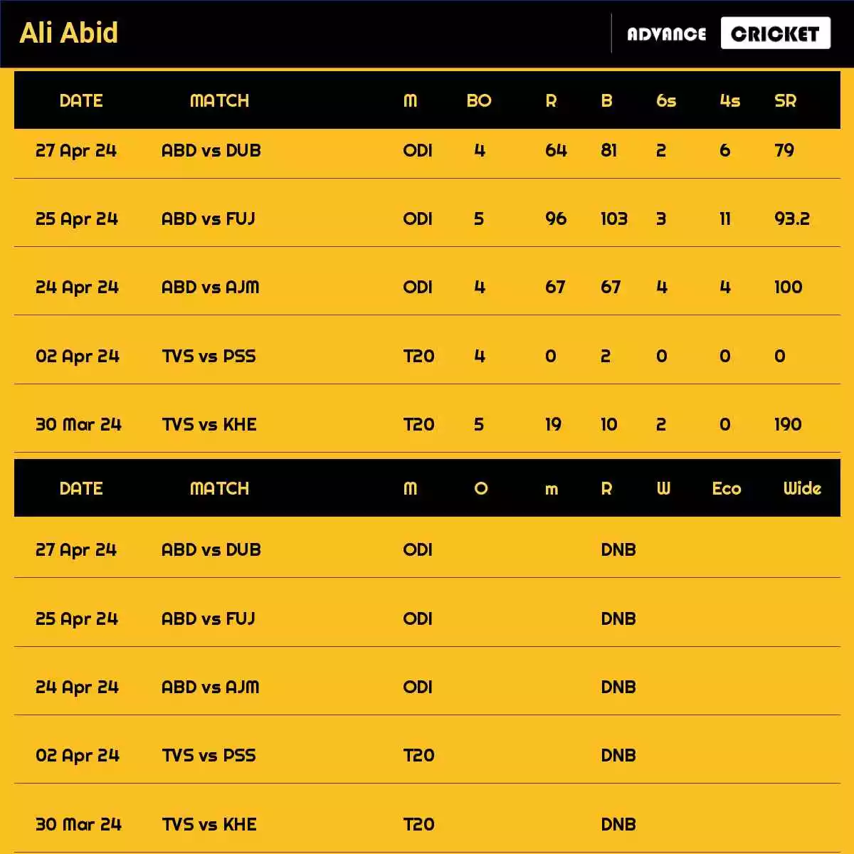 Ali Abid Recent Matches Details Date Wise