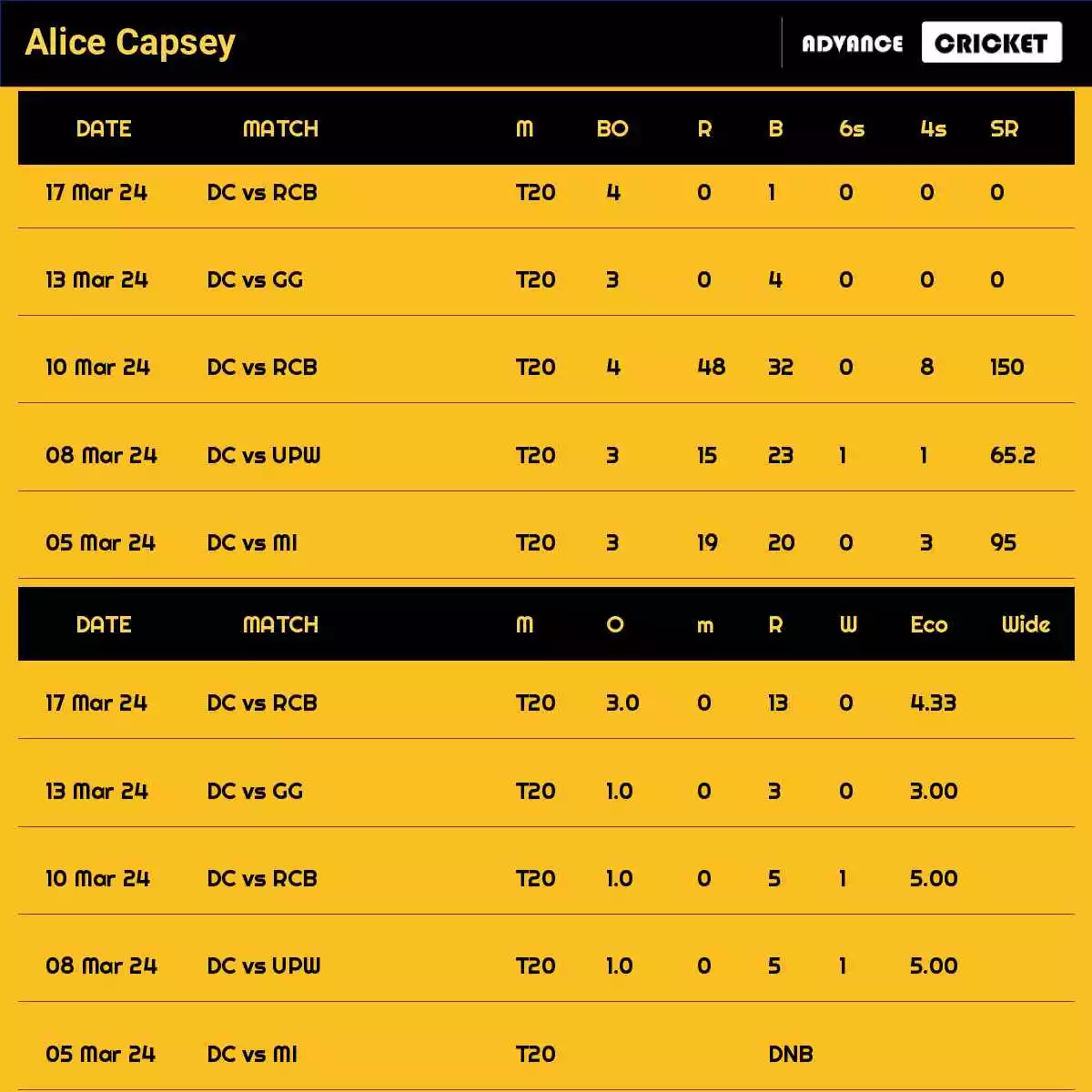 Alice Capsey Recent Matches Details Date Wise