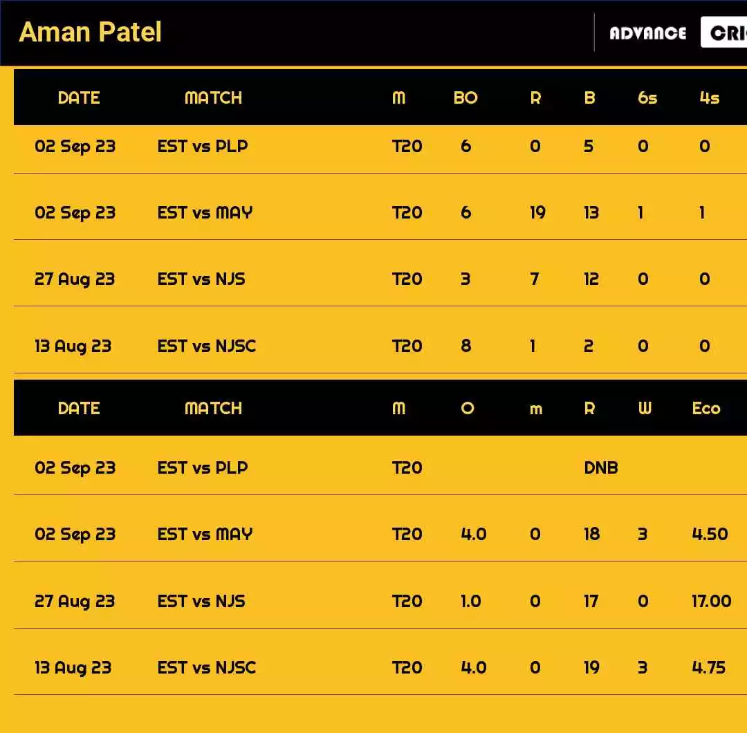 Aman Patel Recent Matches Details Date Wise