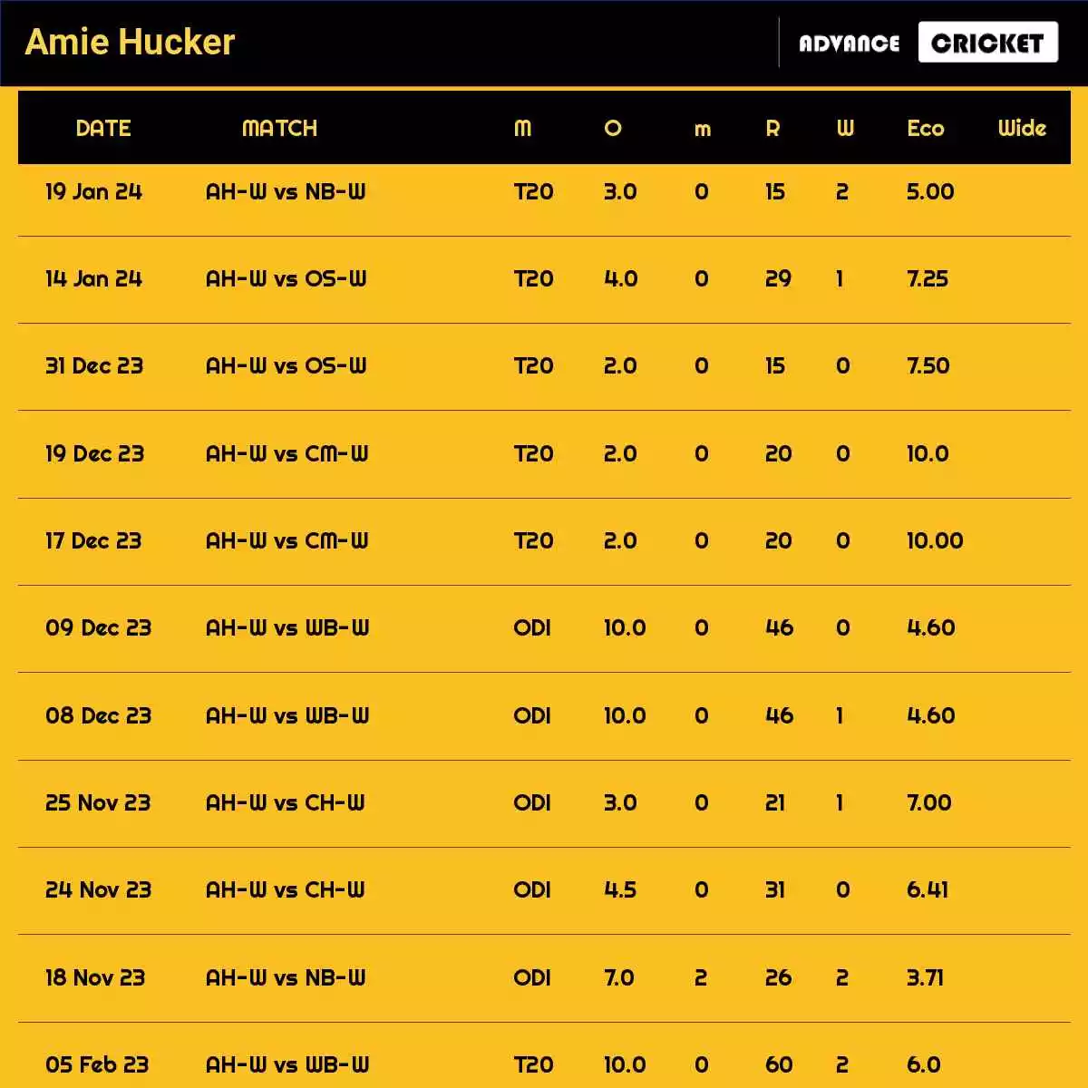 Amie Hucker Recent Matches Details Date Wise