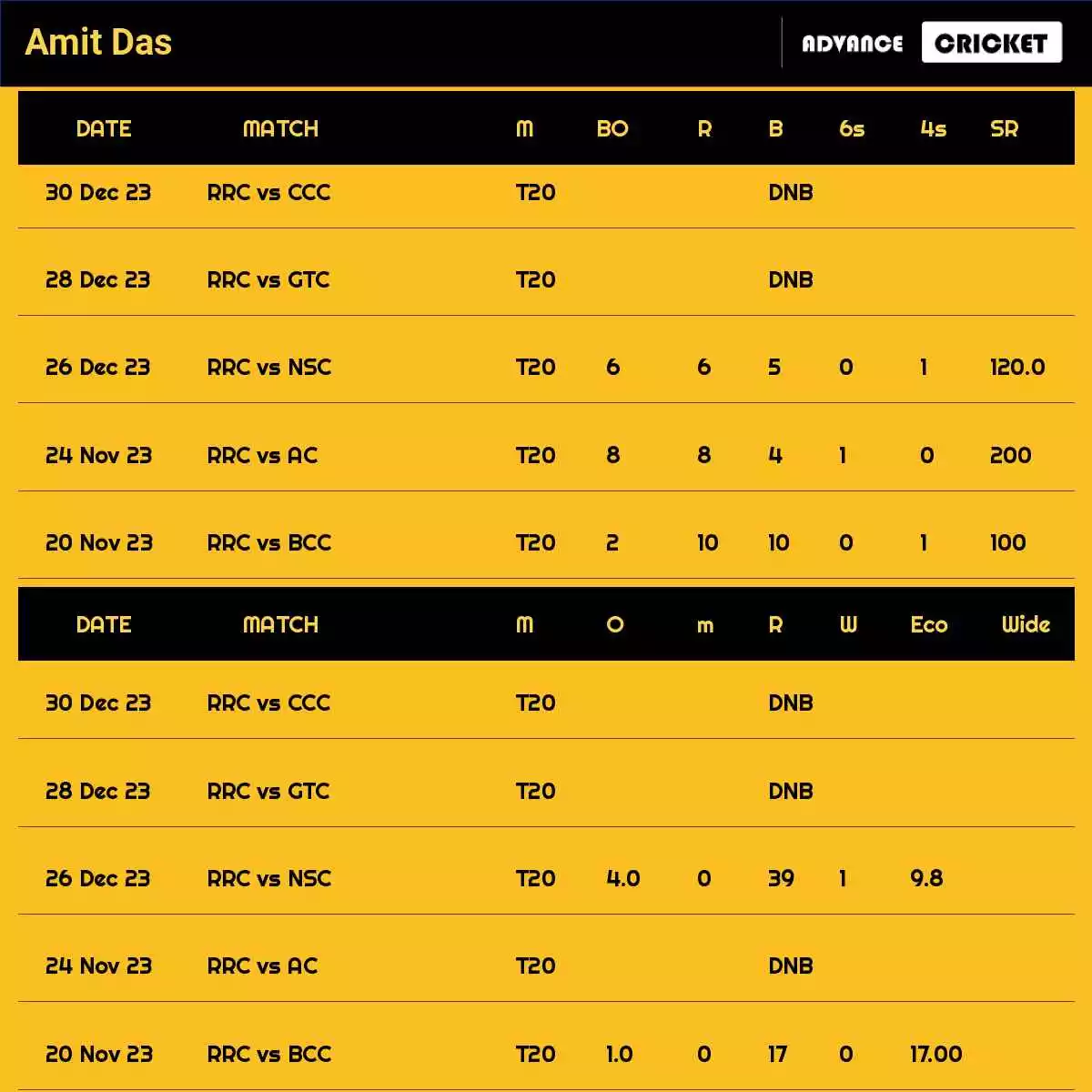 Amit Das Recent Matches Details Date Wise
