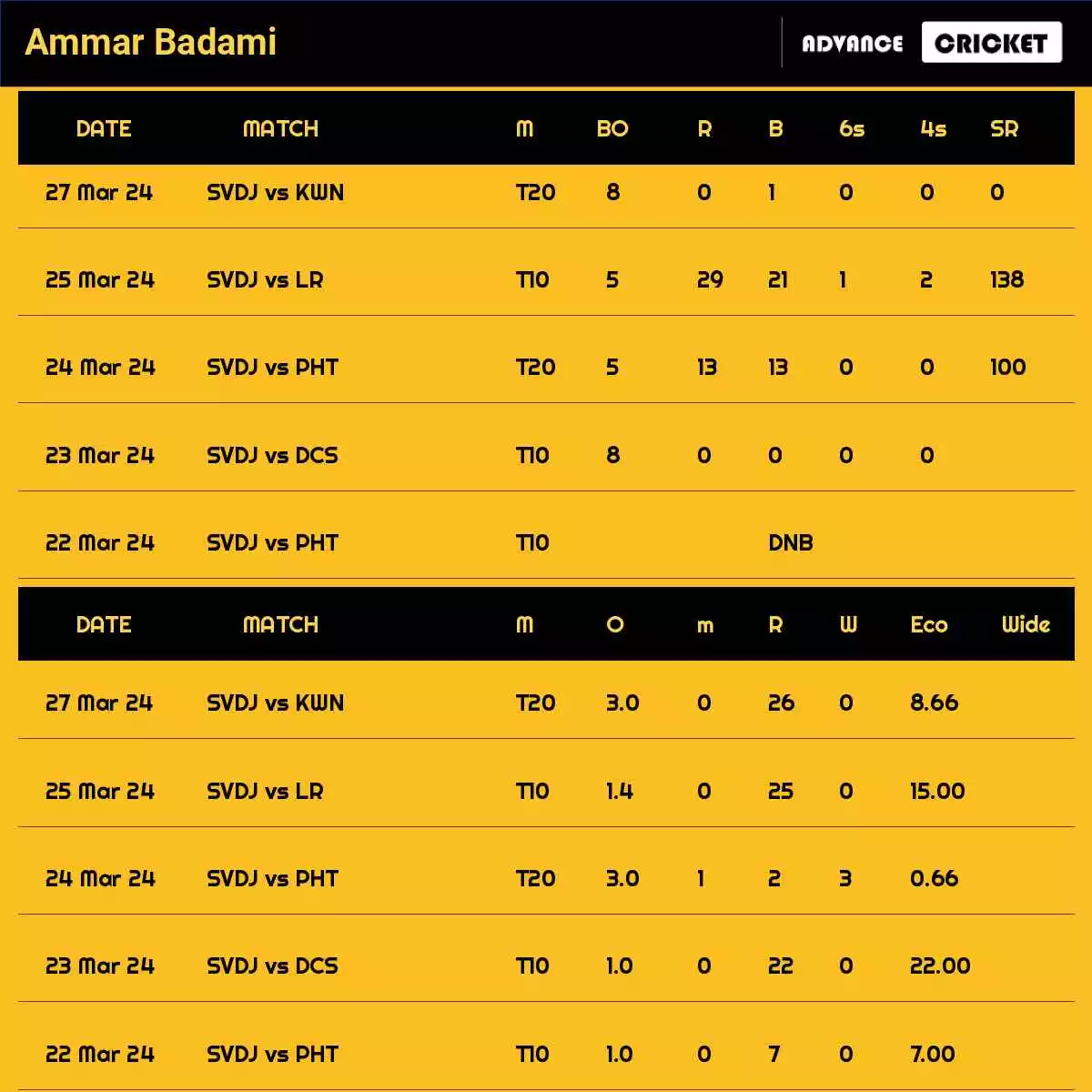 Ammar Badami Recent Matches Details Date Wise