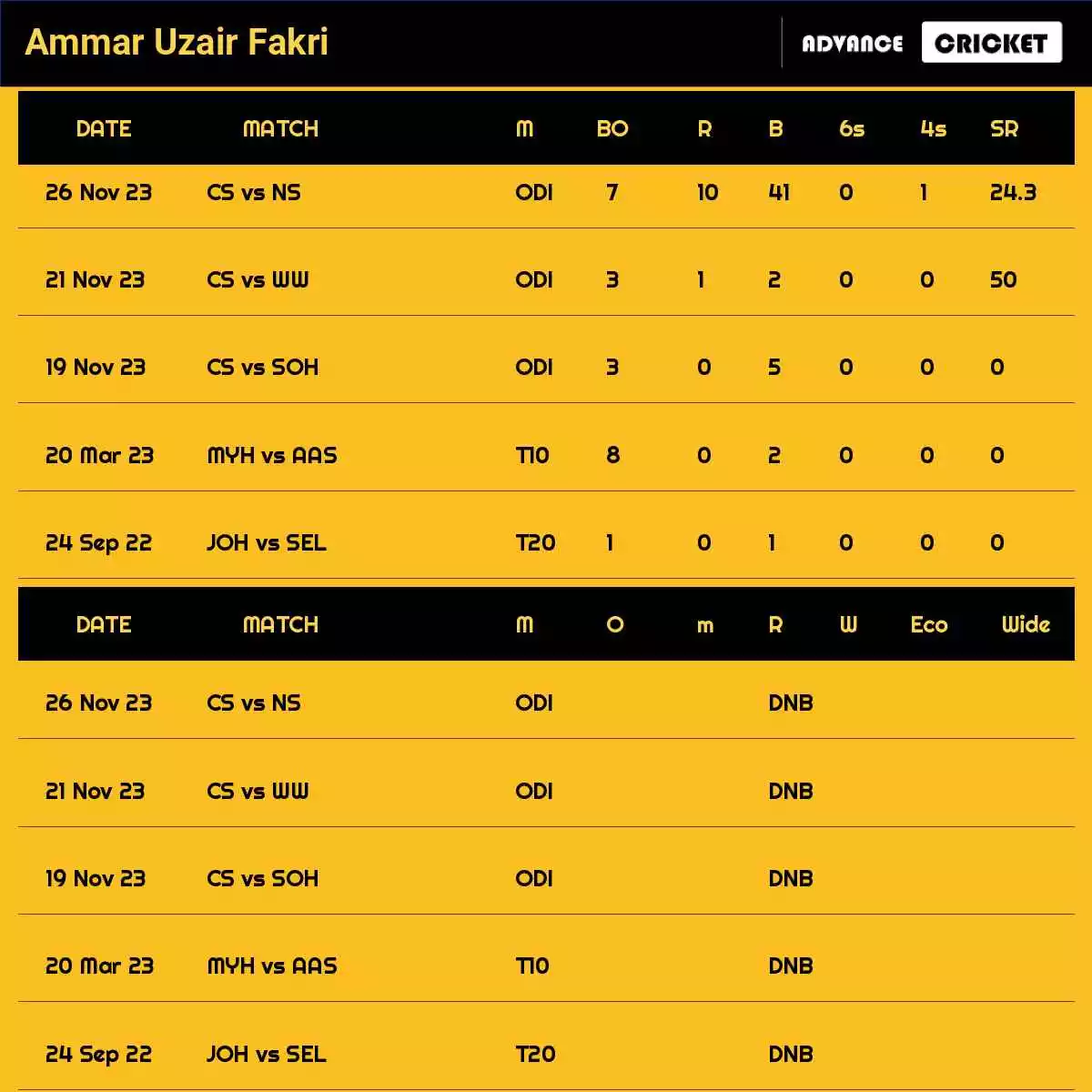 Ammar Uzair Fakri Recent Matches Details Date Wise
