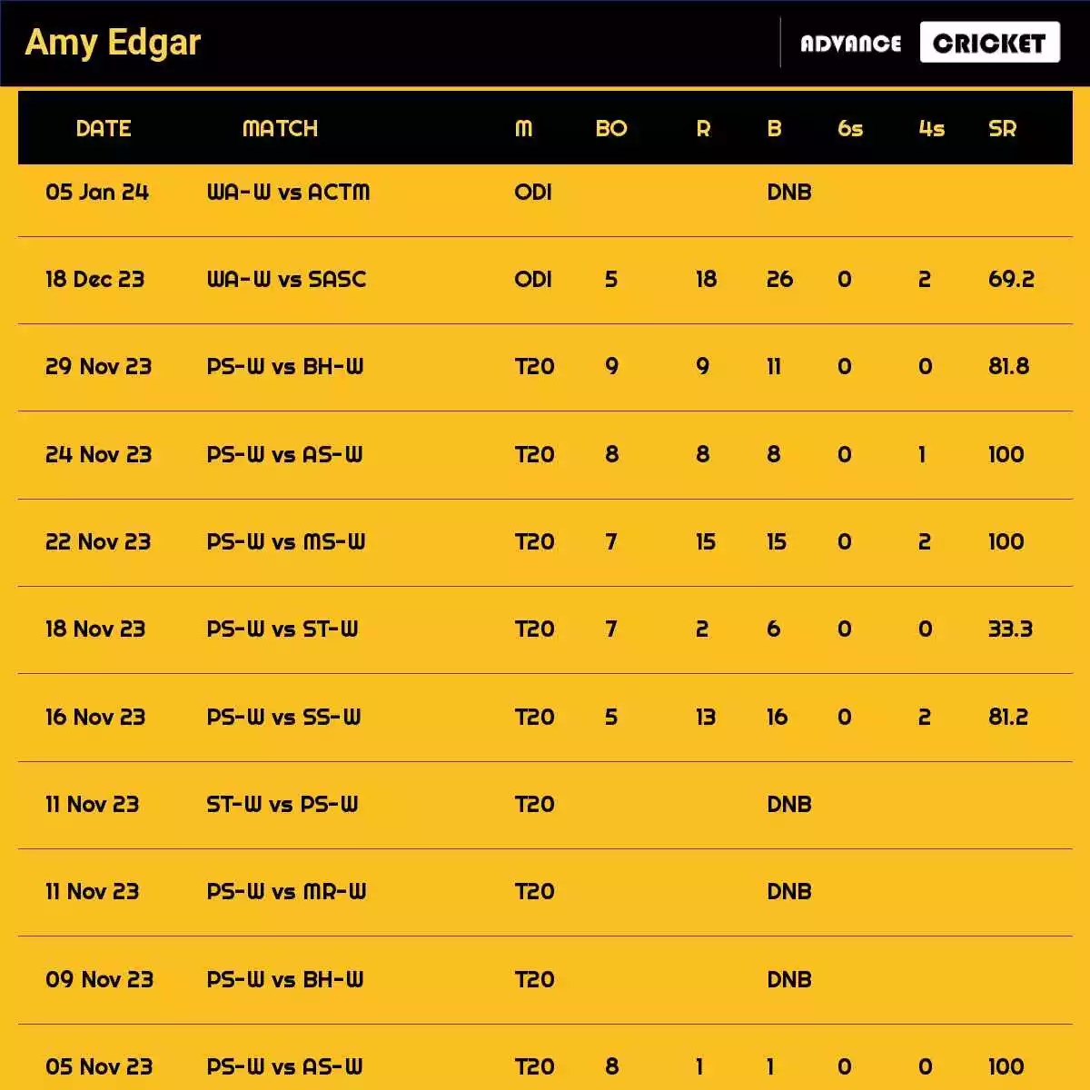 Amy Edgar Recent Matches Details Date Wise