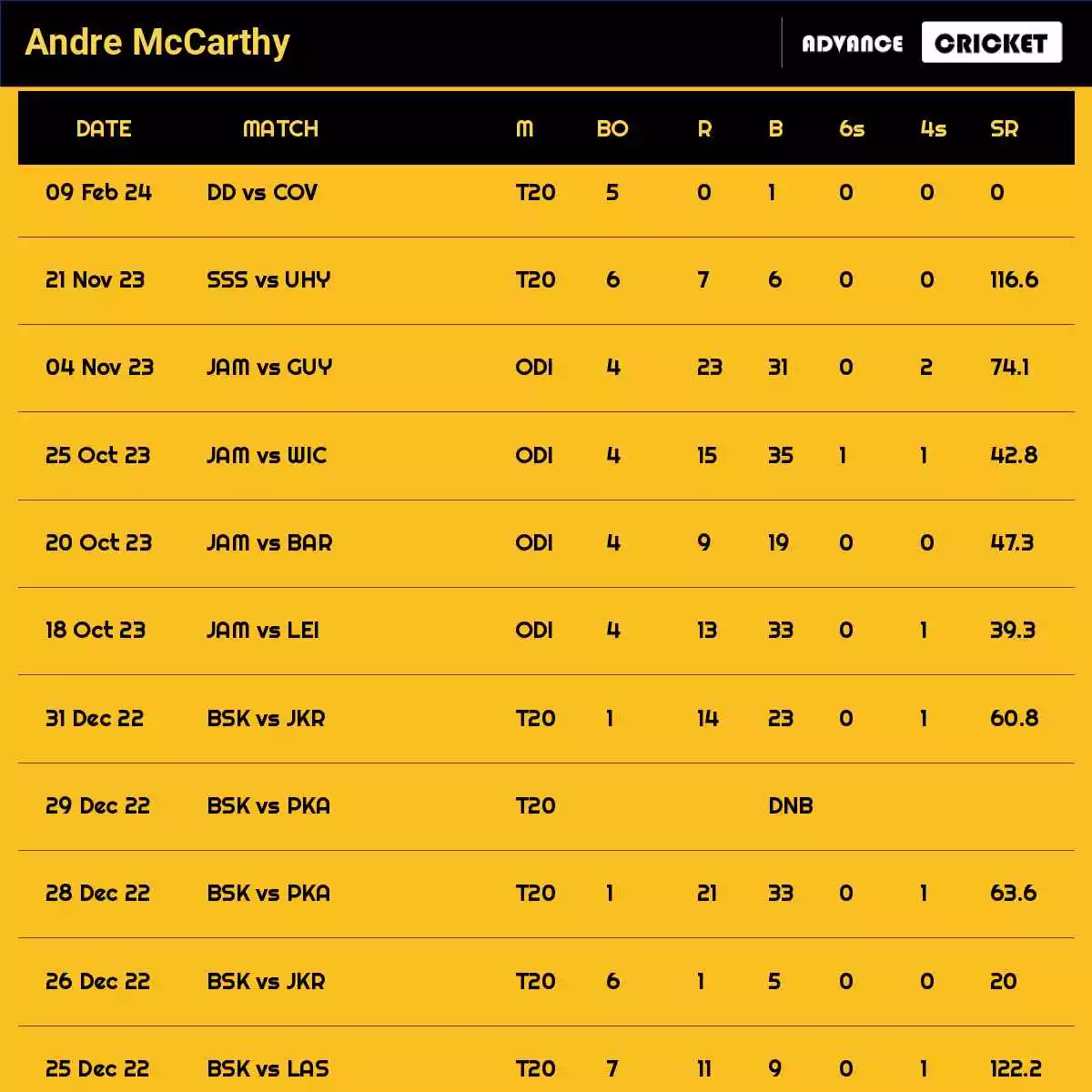 Andre McCarthy Recent Matches Details Date Wise