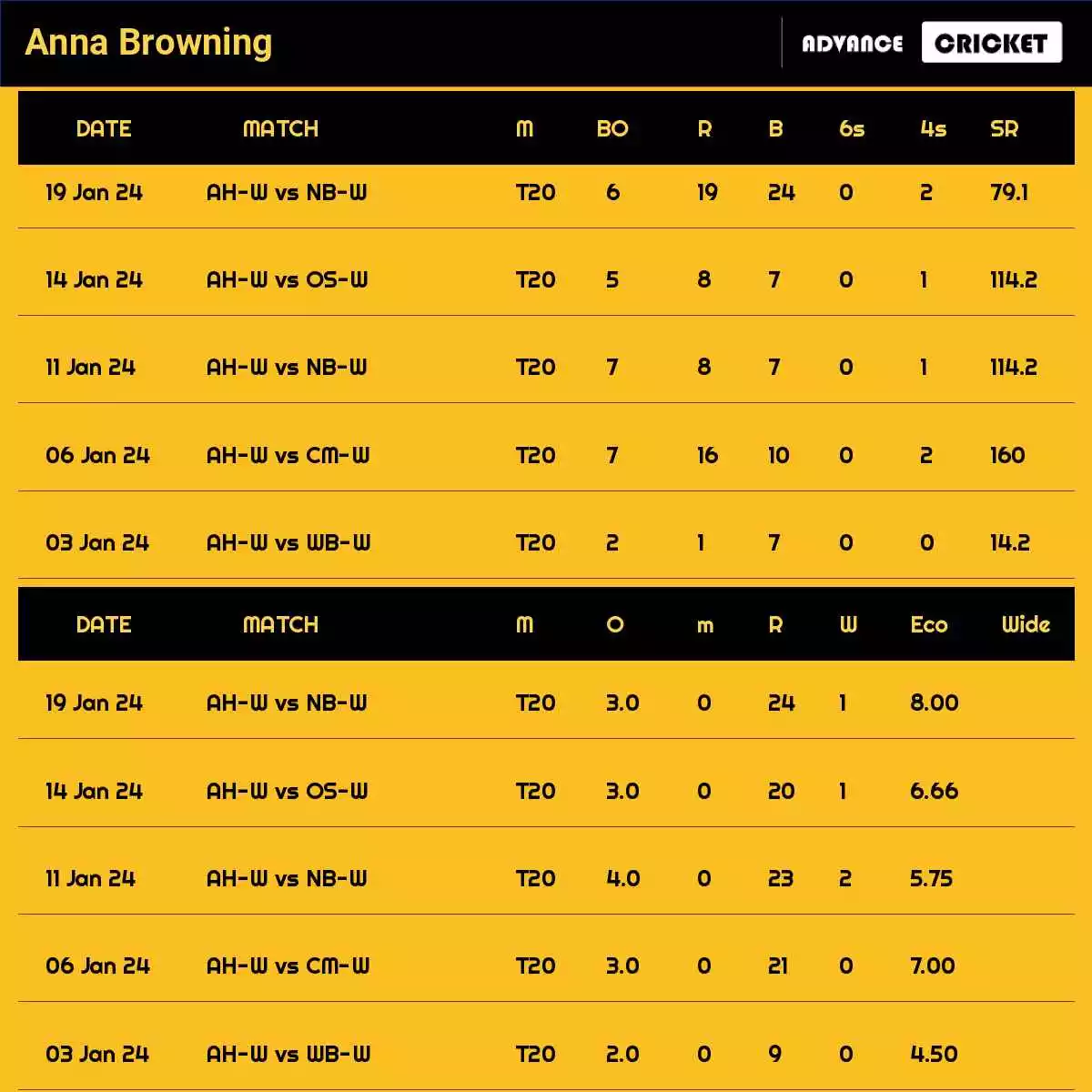 Anna Browning Recent Matches Details Date Wise