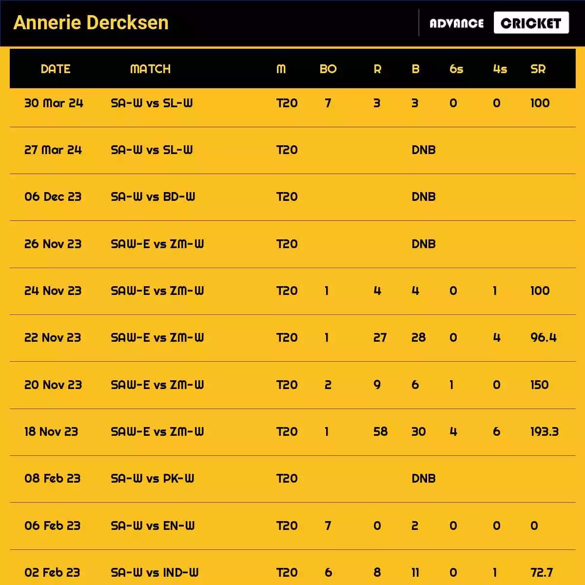 Annerie Dercksen Recent Matches Details Date Wise