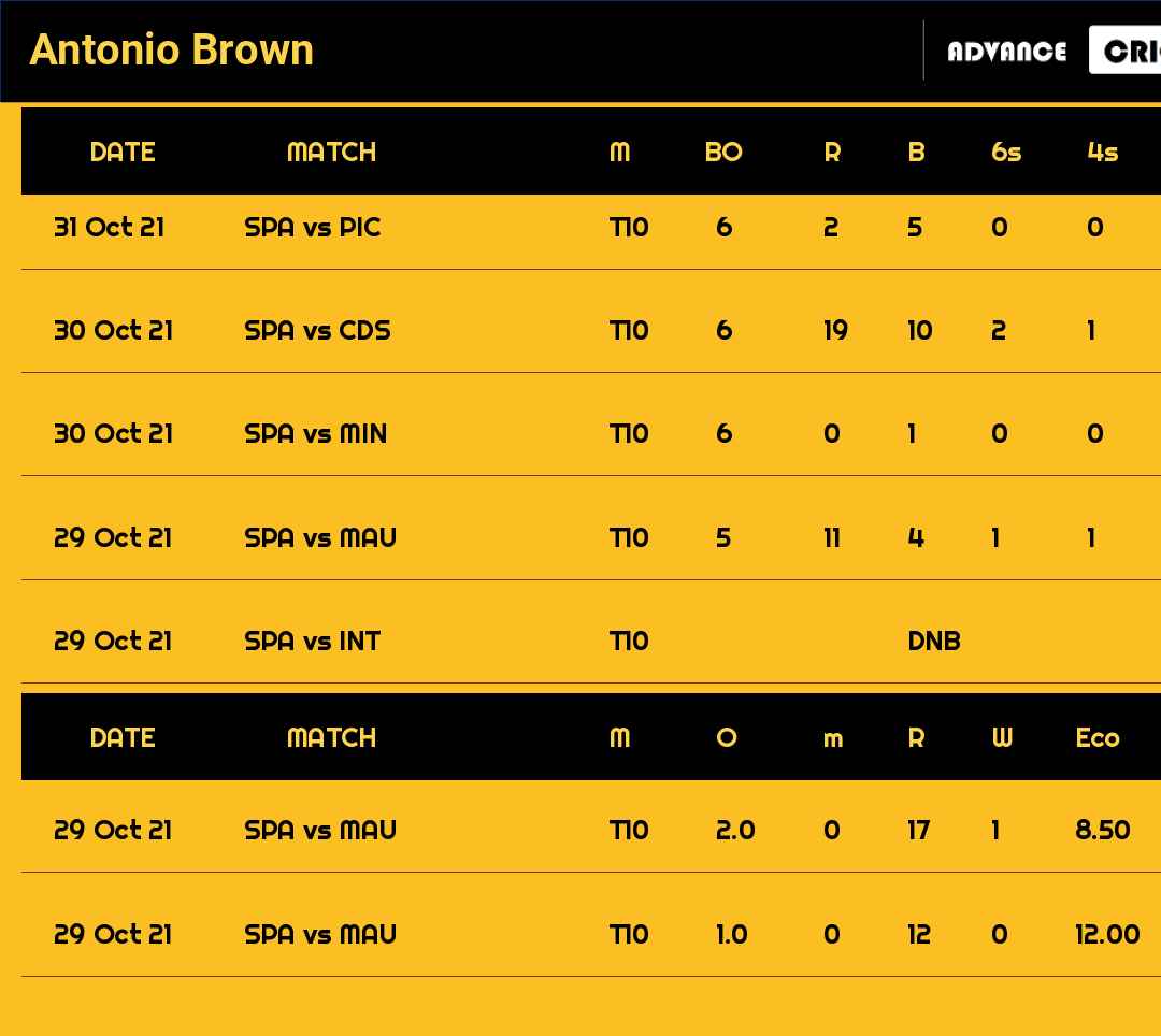 Antonio Brown recent matches