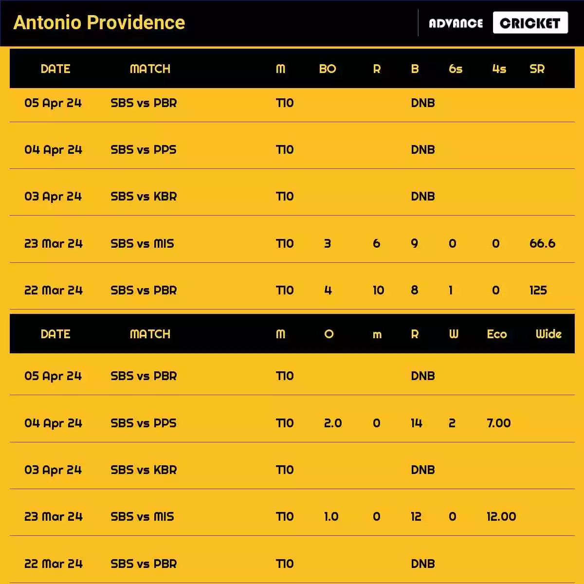 Antonio Providence Recent Matches Details Date Wise