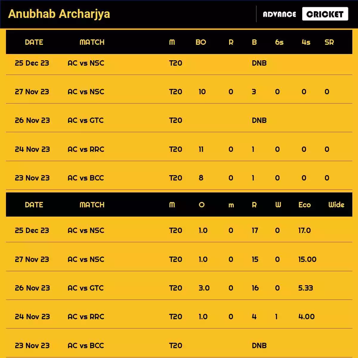 Anubhab Archarjya Recent Matches Details Date Wise