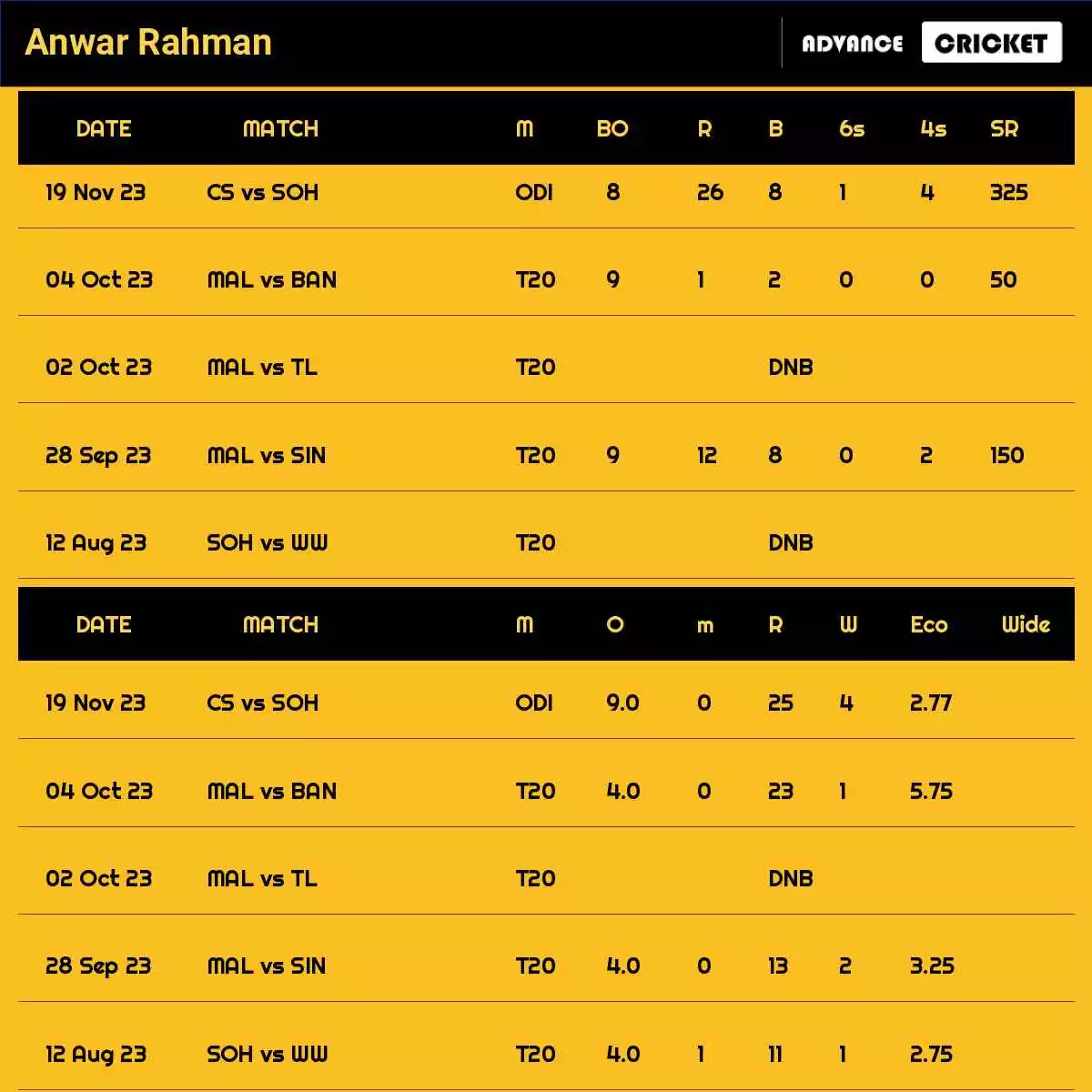 Anwar Rahman Recent Matches Details Date Wise