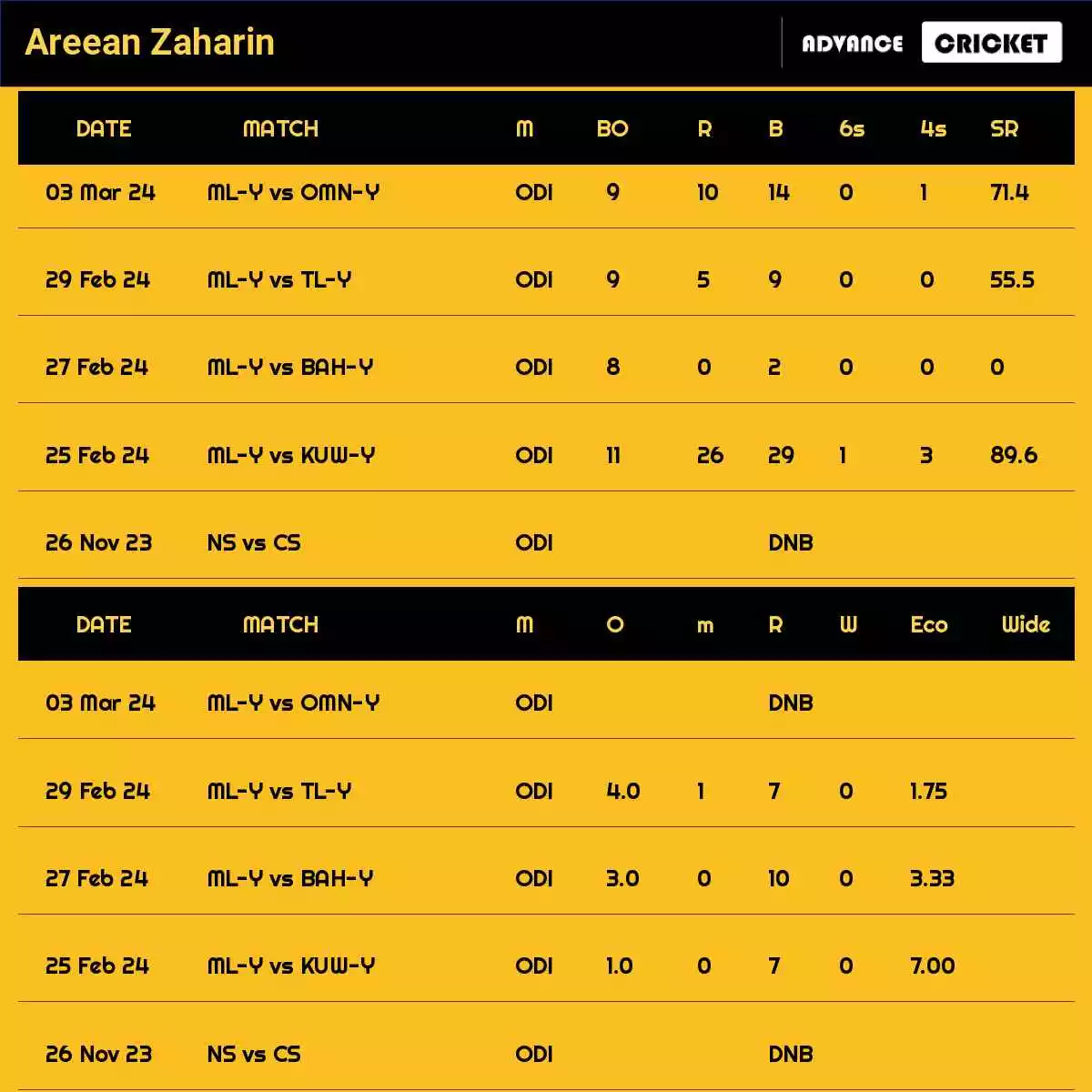 Areean Zaharin Recent Matches Details Date Wise