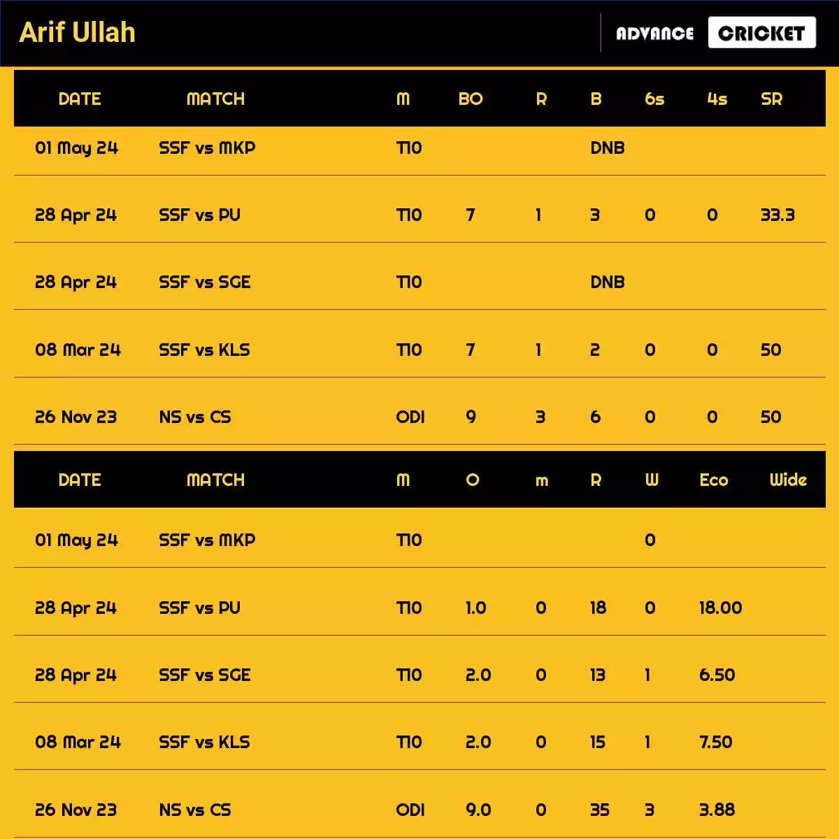 Arif Ullah Recent Matches Details Date Wise