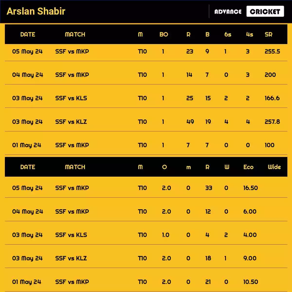 Arslan Shabir Recent Matches Details Date Wise