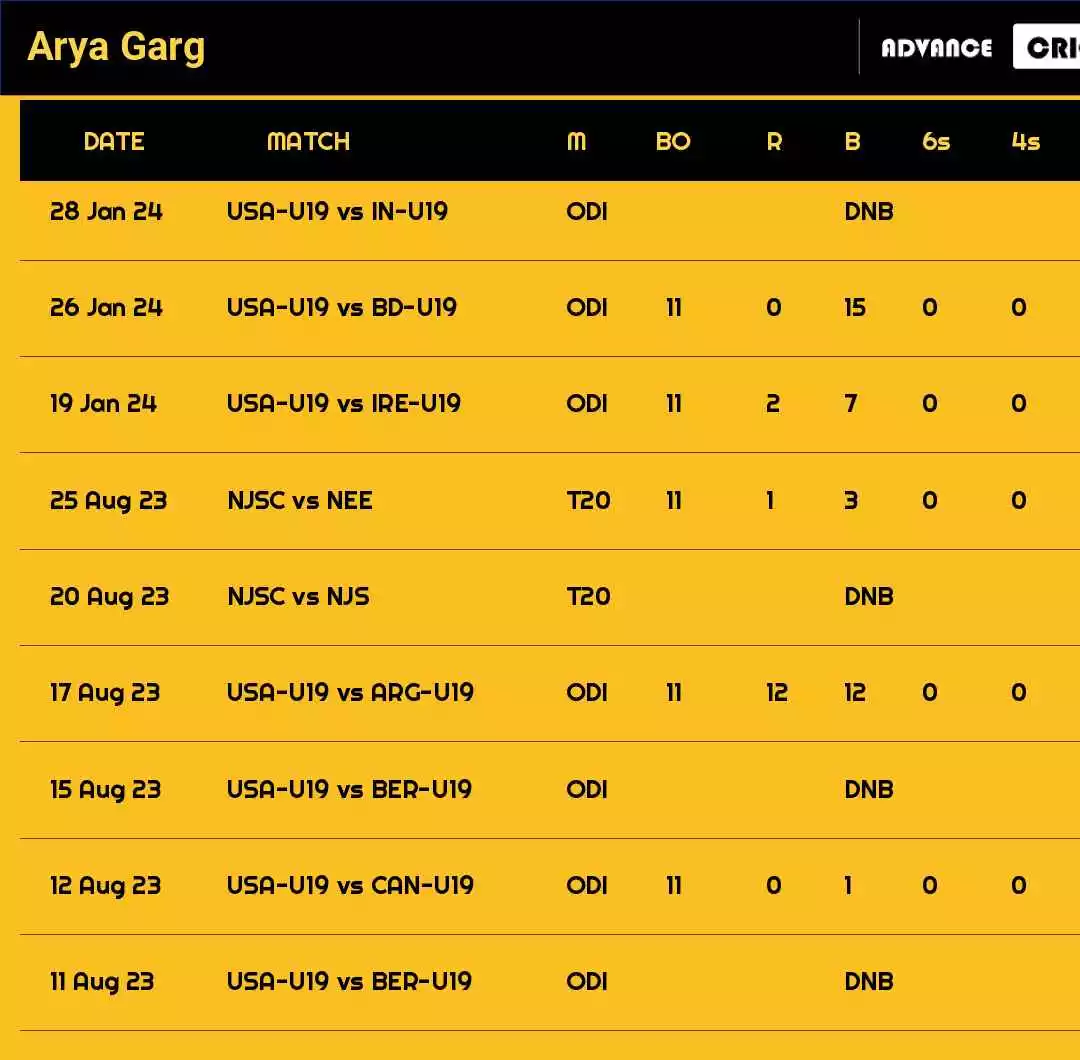 Arya Garg Recent Matches Details Date Wise