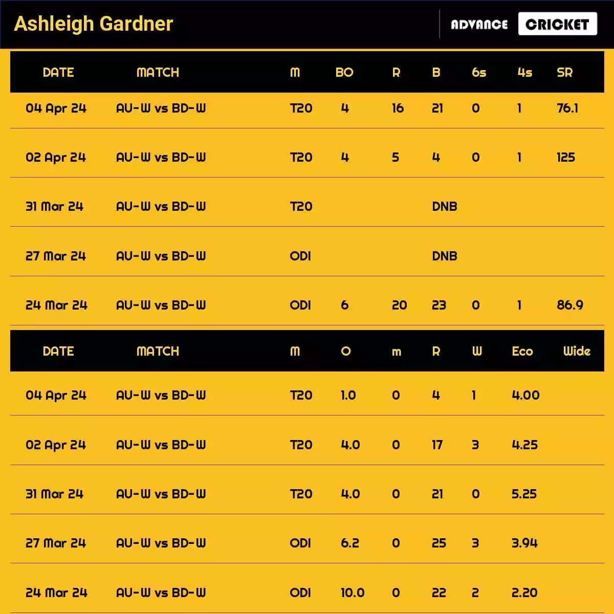 Ashleigh Gardner Recent Matches Details Date Wise