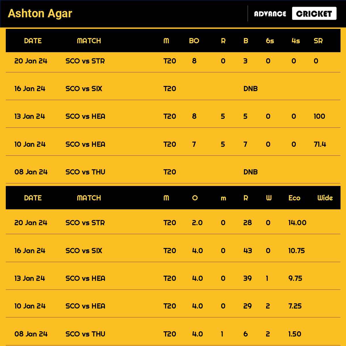 Ashton Agar recent matches
