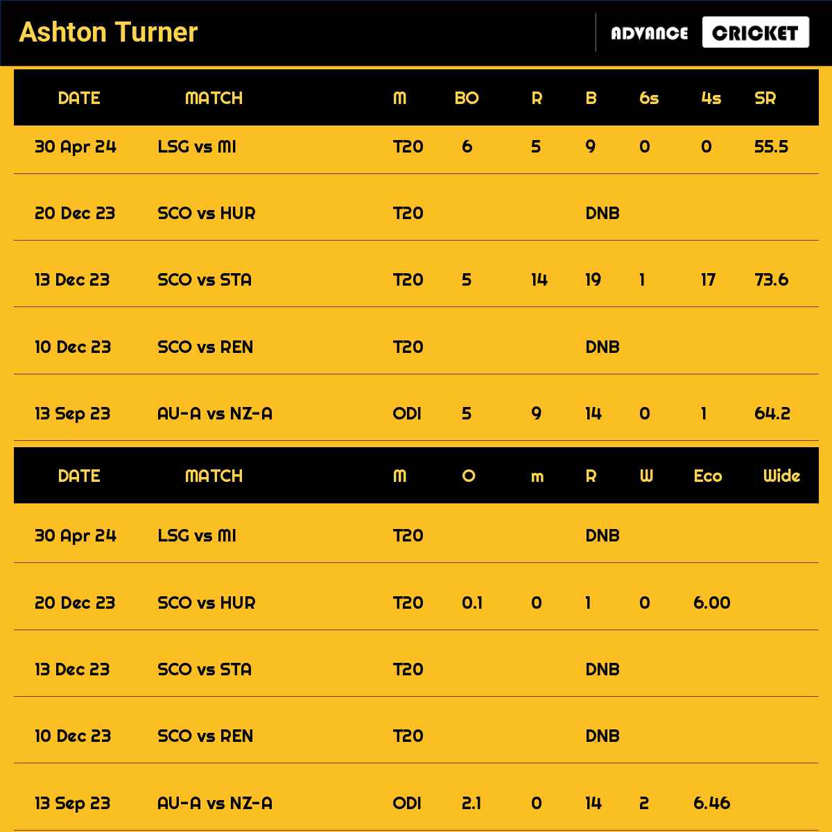 Ashton Turner recent matches