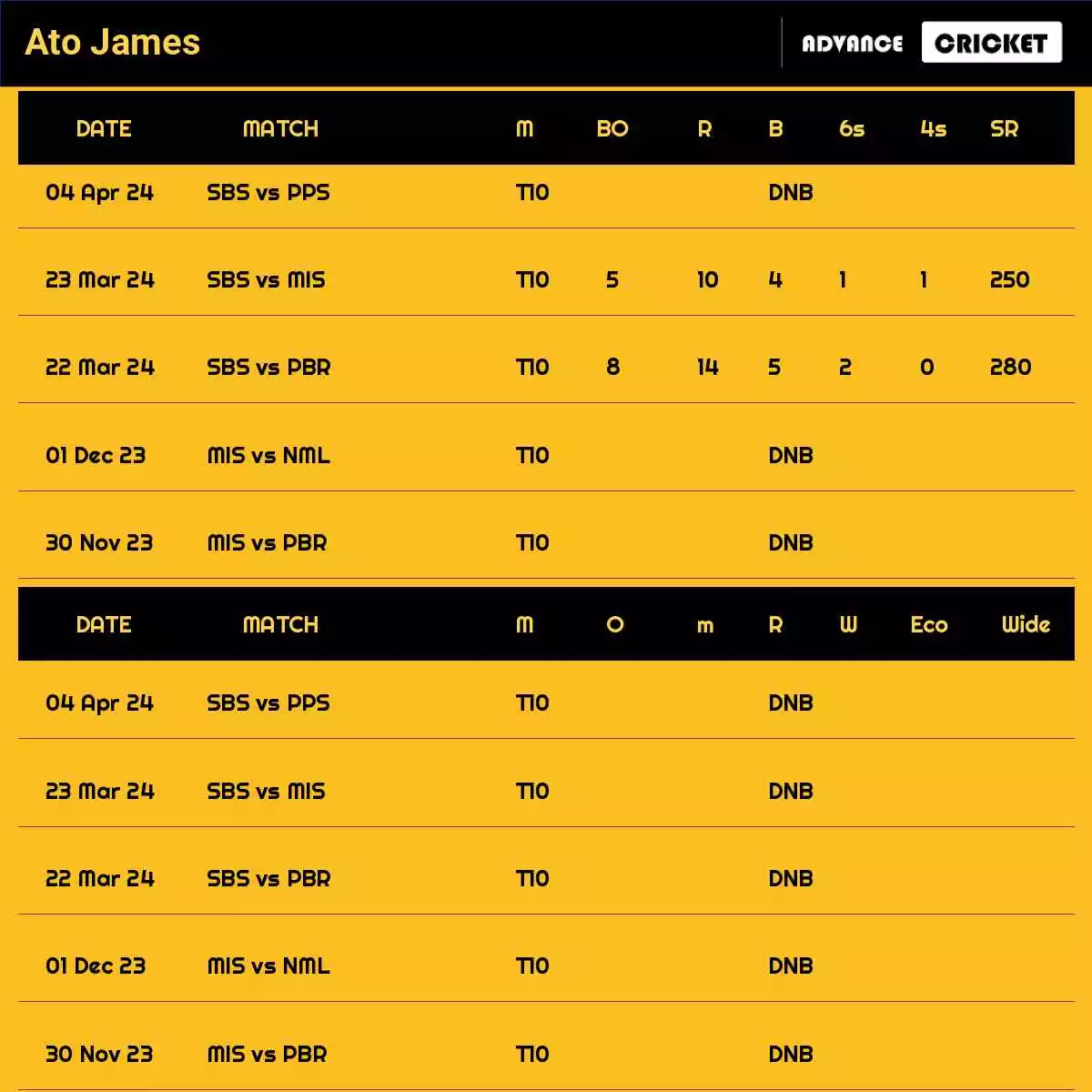 Ato James Recent Matches Details Date Wise