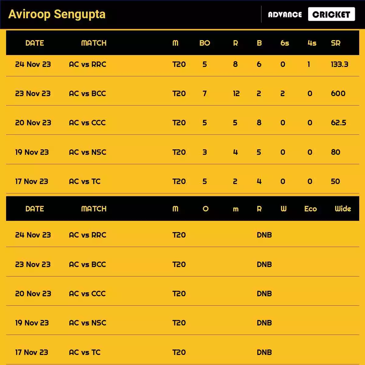 Aviroop Sengupta Recent Matches Details Date Wise